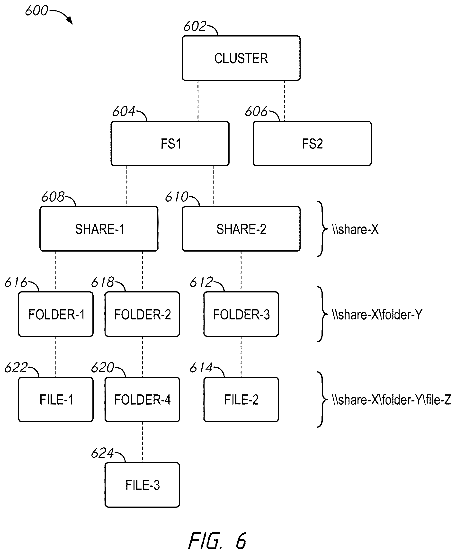Patent US12619754 Figure 6 – Systems and methods for generating consistent global identifiers within a distributed file server environment including examples of global identifiers across domains