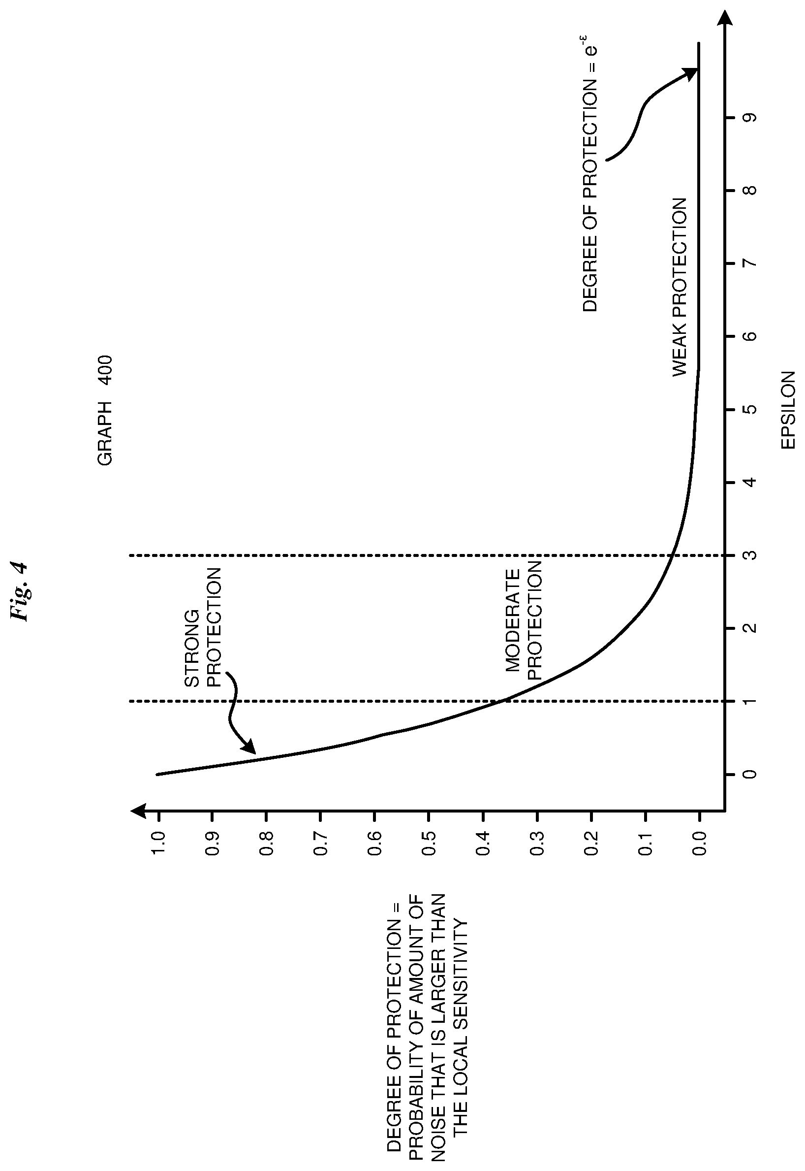 Patent US12619755 Figure 4 – Artificial data generation for differential privacy