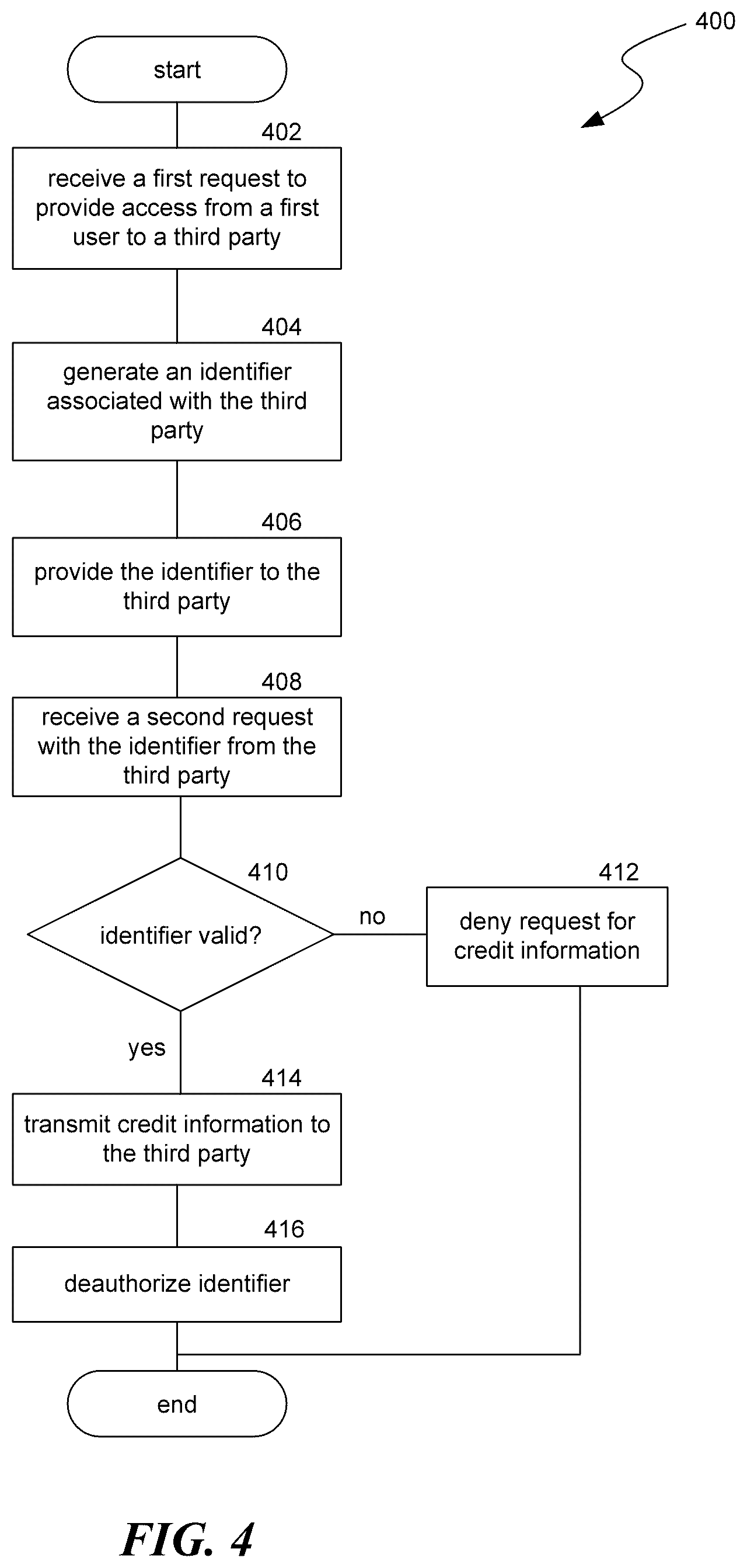 Patent US12619758 Figure 4 – Digital security and access control for credit information