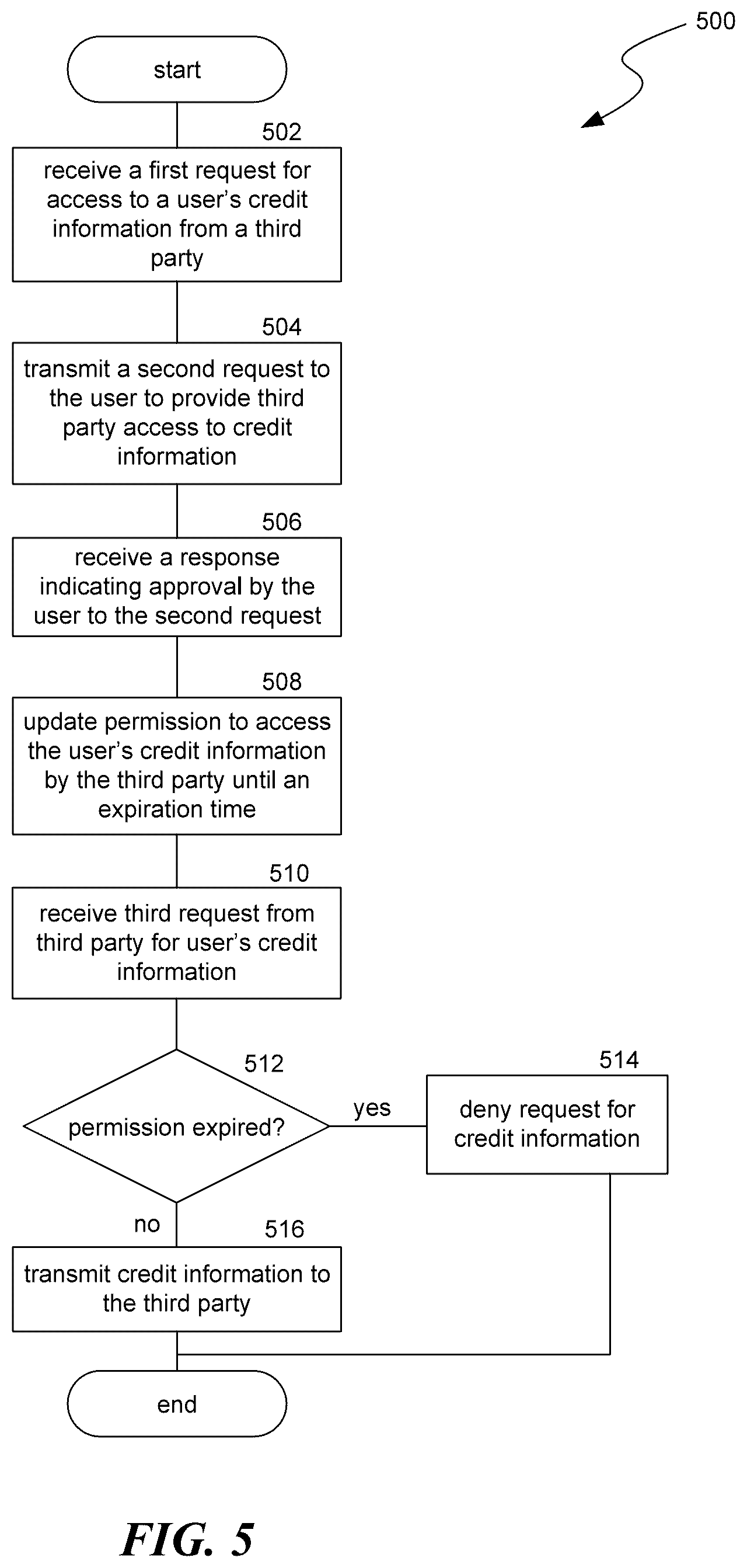 Patent US12619758 Figure 5 – Digital security and access control for credit information