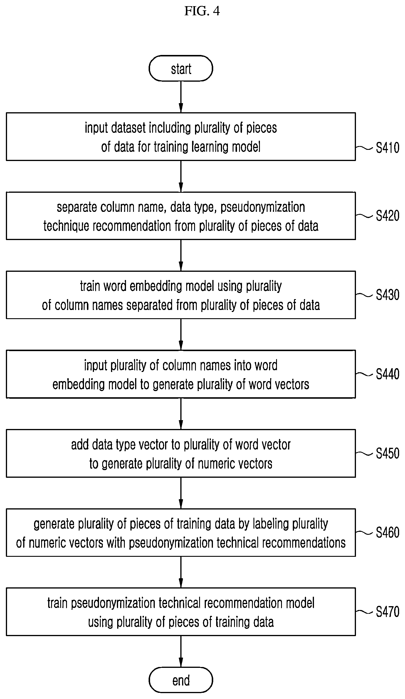 Patent US12619783 Figure 2 – Automatic pseudonymization technique recommendation method using artificial intelligence