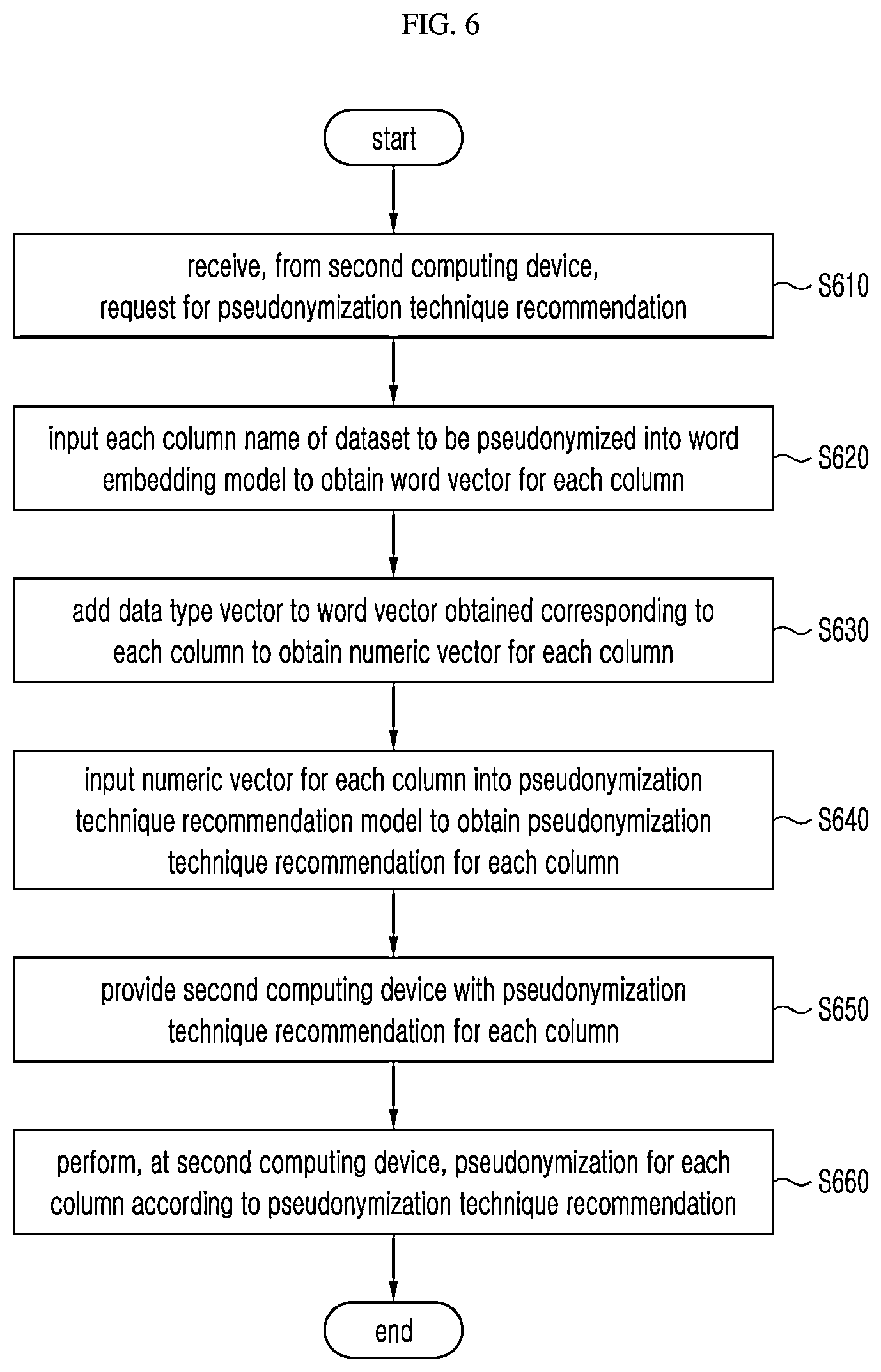 Patent US12619783 Figure 4 – Automatic pseudonymization technique recommendation method using artificial intelligence