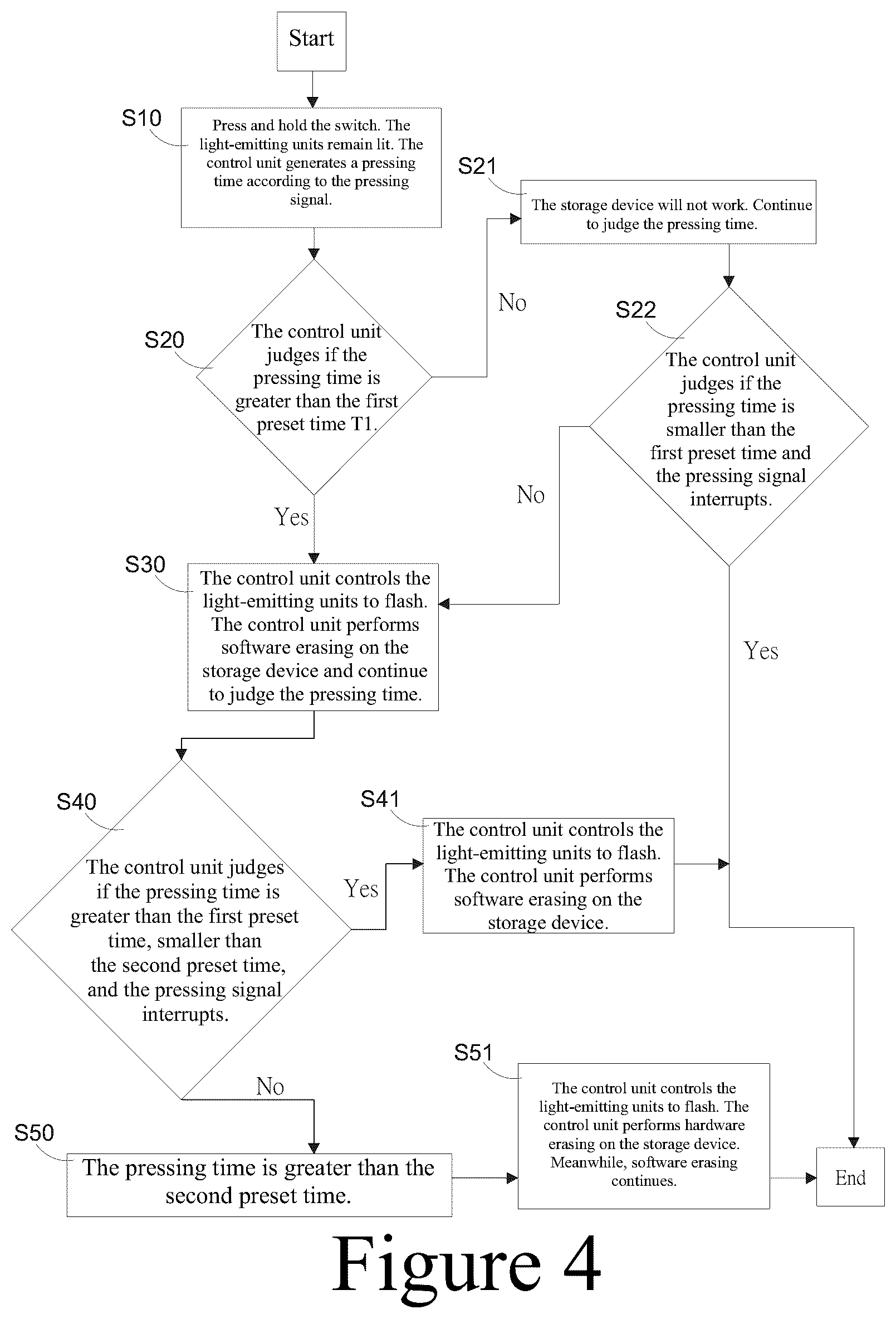 Patent US12619792 Figure 4 – Storage device with one-button destruction function