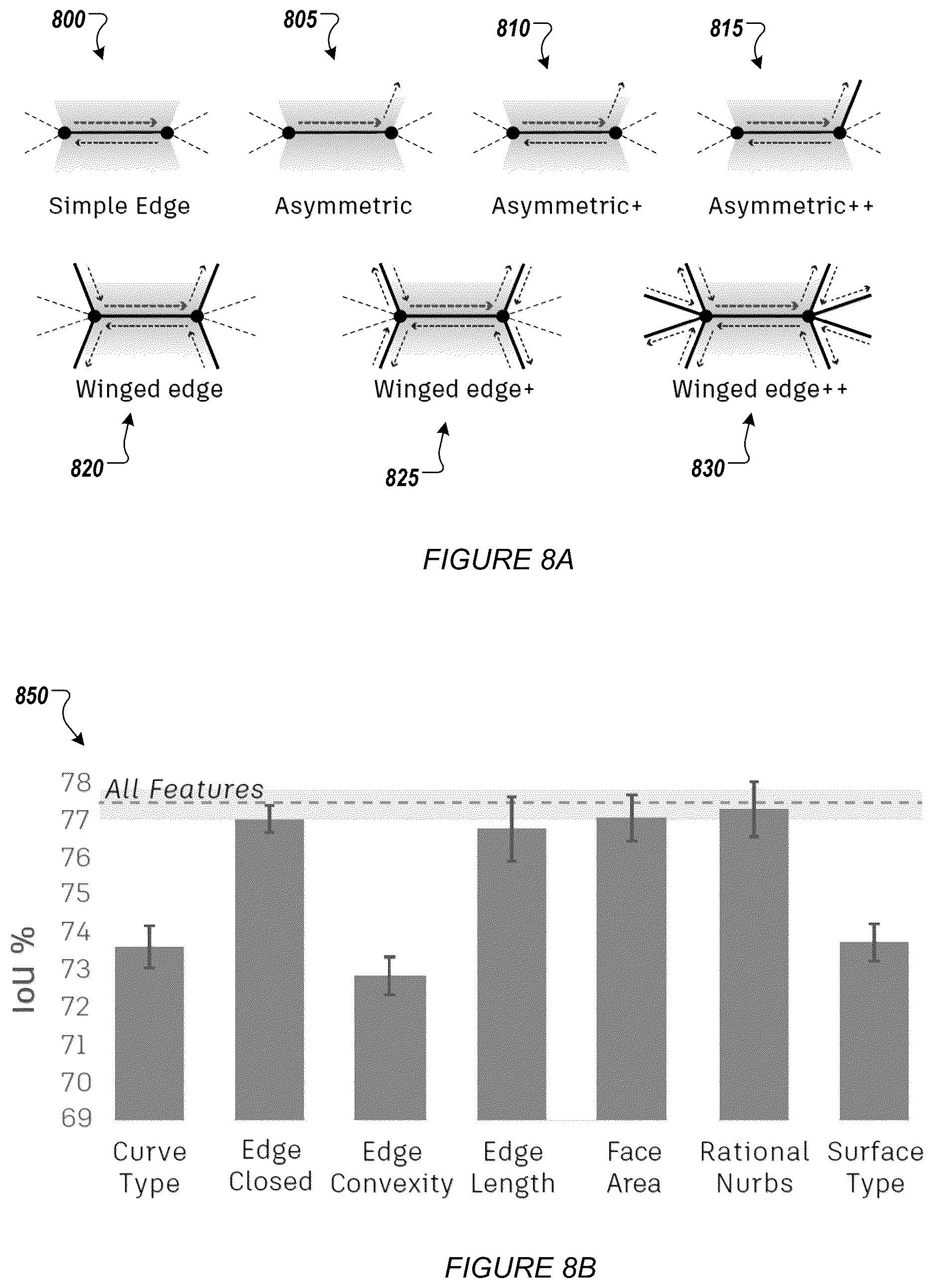 Patent US12619797 Figure 8 – Topological message passing for three dimensional models in boundary representation format