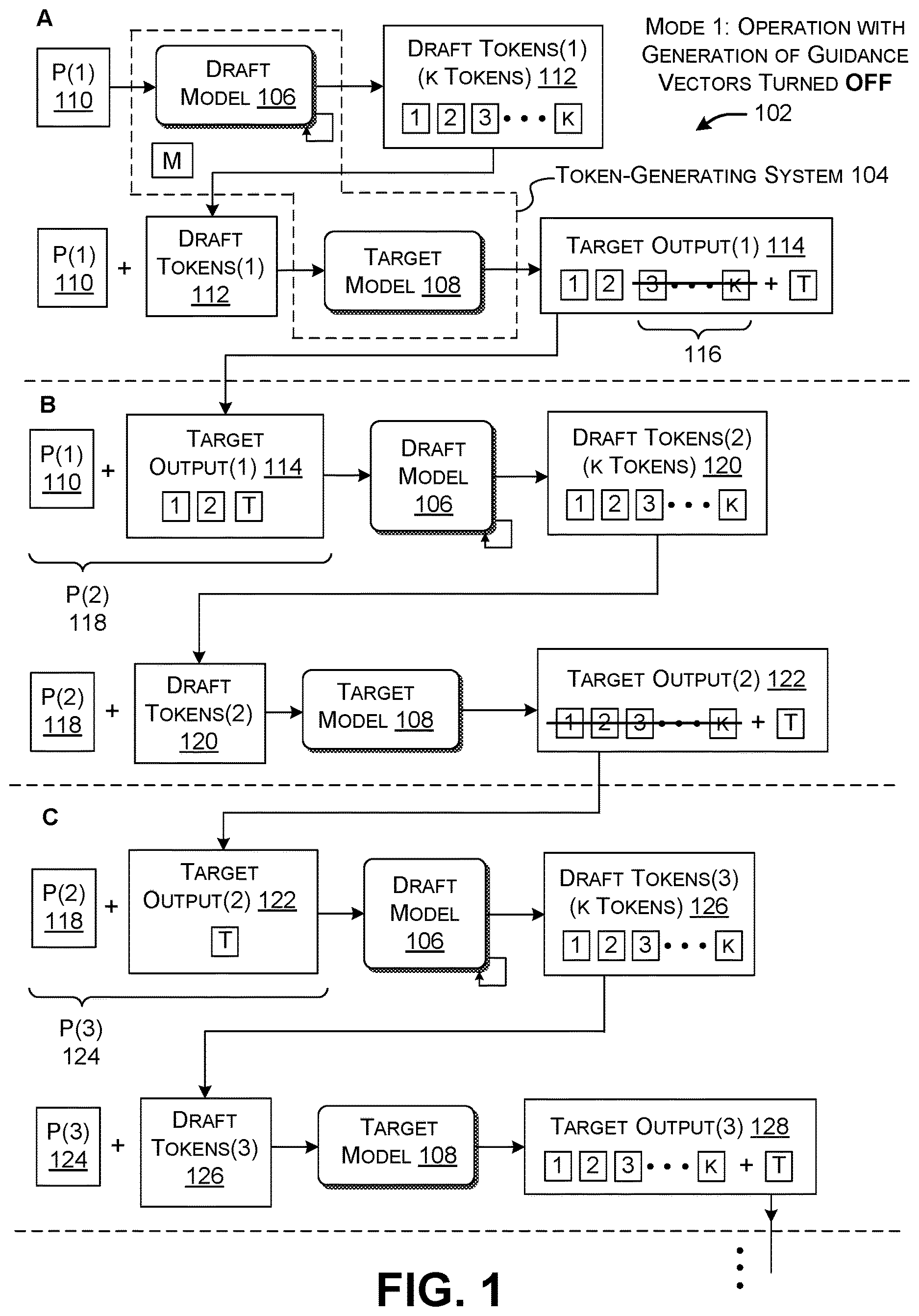 Patent US12619821 Figure 1 – Expediting generative token production using speculative sampling, added guidance, and language models of different capacities