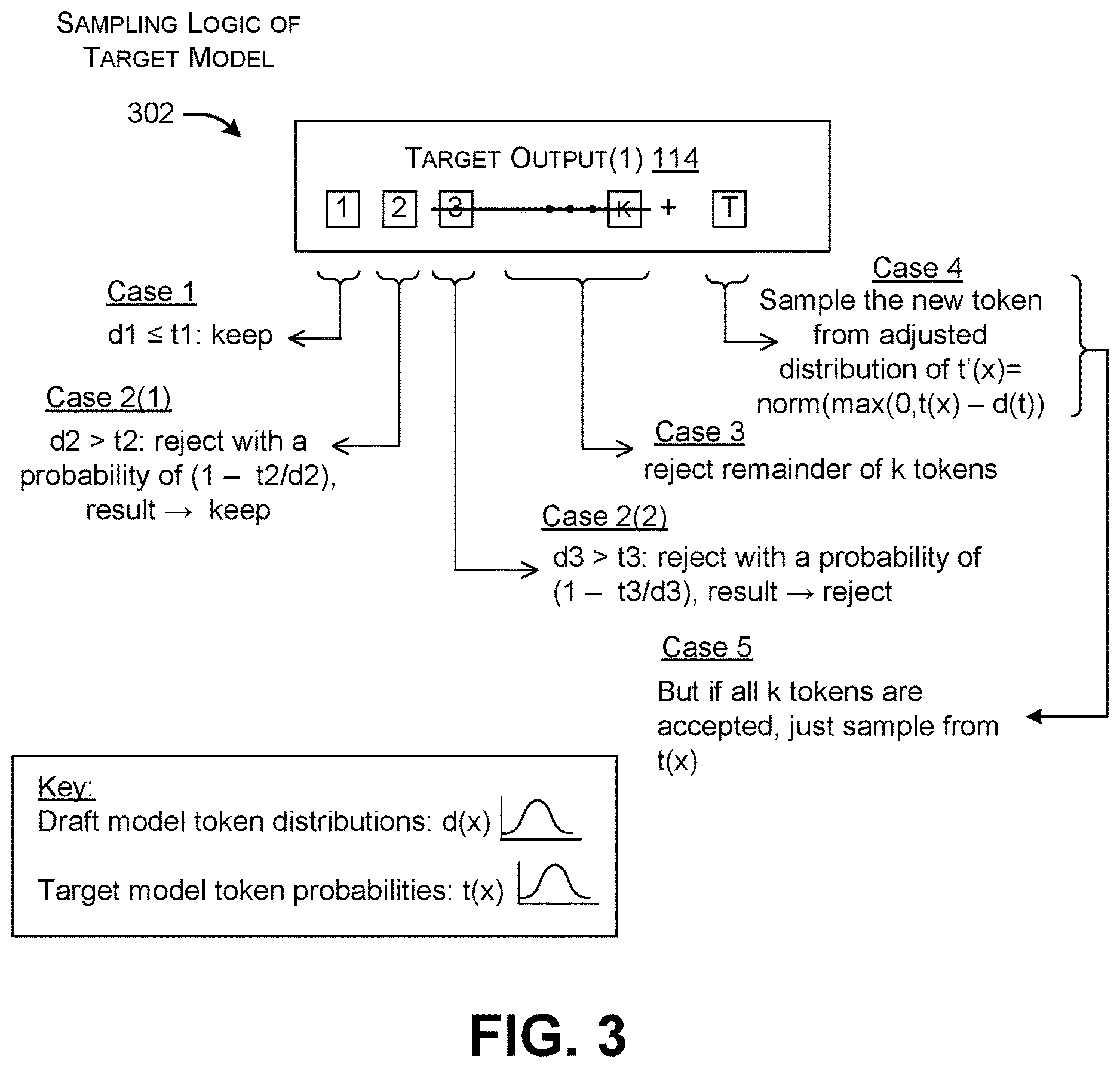 Patent US12619821 Figure 3 – Expediting generative token production using speculative sampling, added guidance, and language models of different capacities