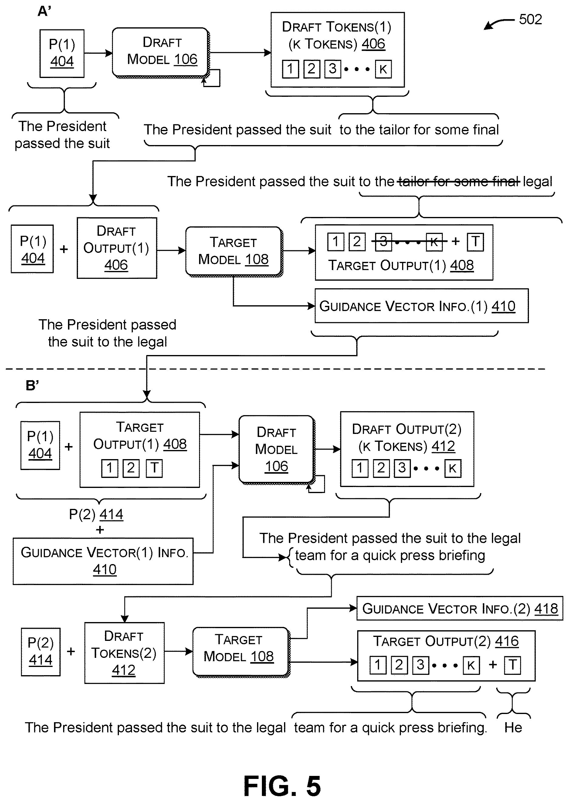 Patent US12619821 Figure 5 – Expediting generative token production using speculative sampling, added guidance, and language models of different capacities
