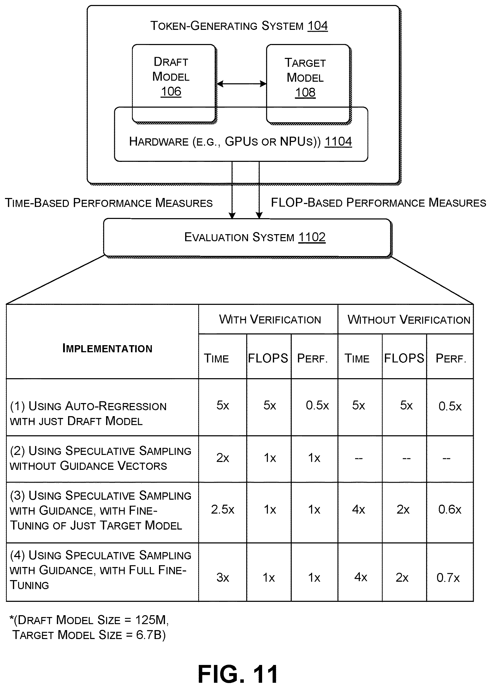 Patent US12619821 Figure 9 – Expediting generative token production using speculative sampling, added guidance, and language models of different capacities