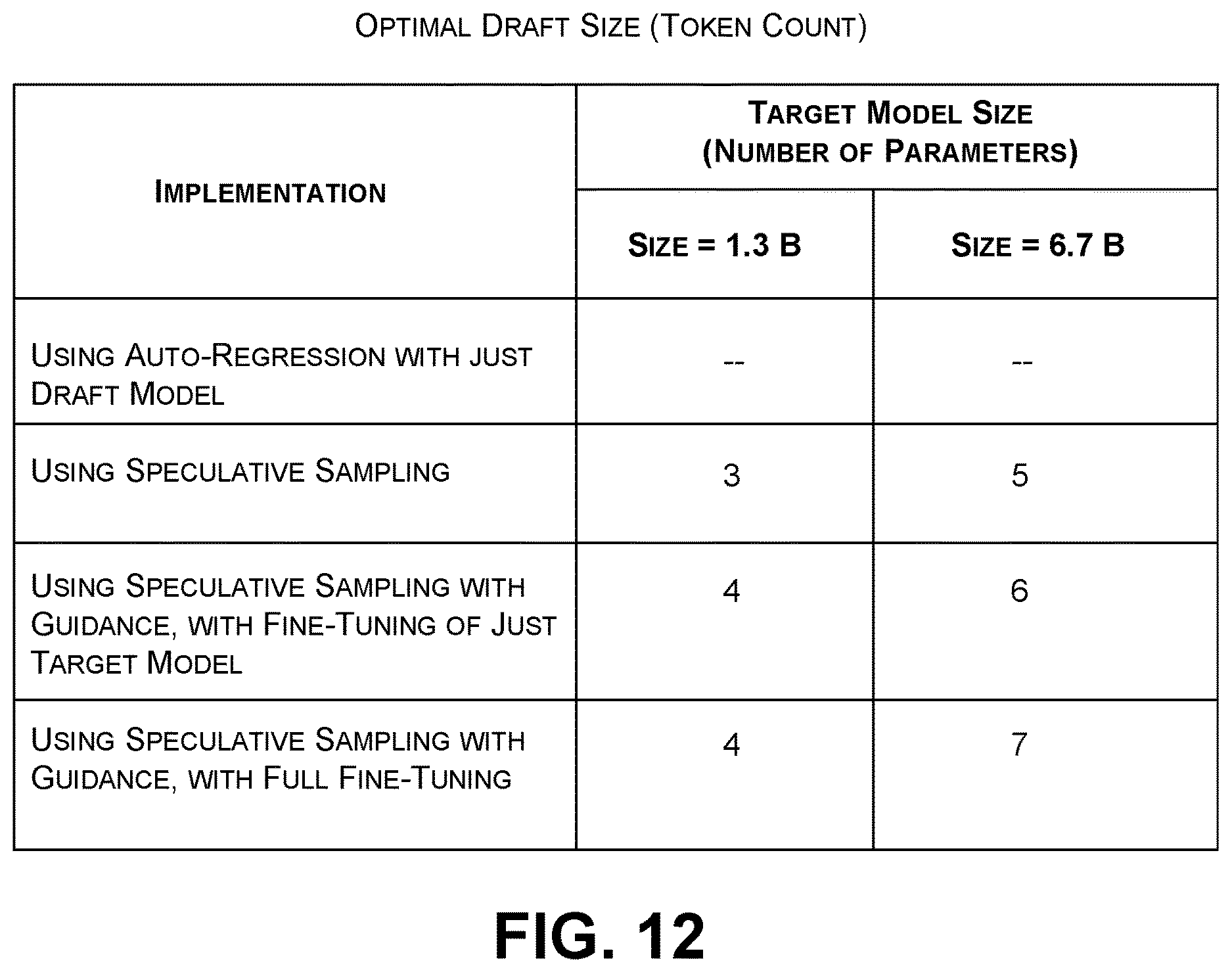 Patent US12619821 Figure 10 – Expediting generative token production using speculative sampling, added guidance, and language models of different capacities