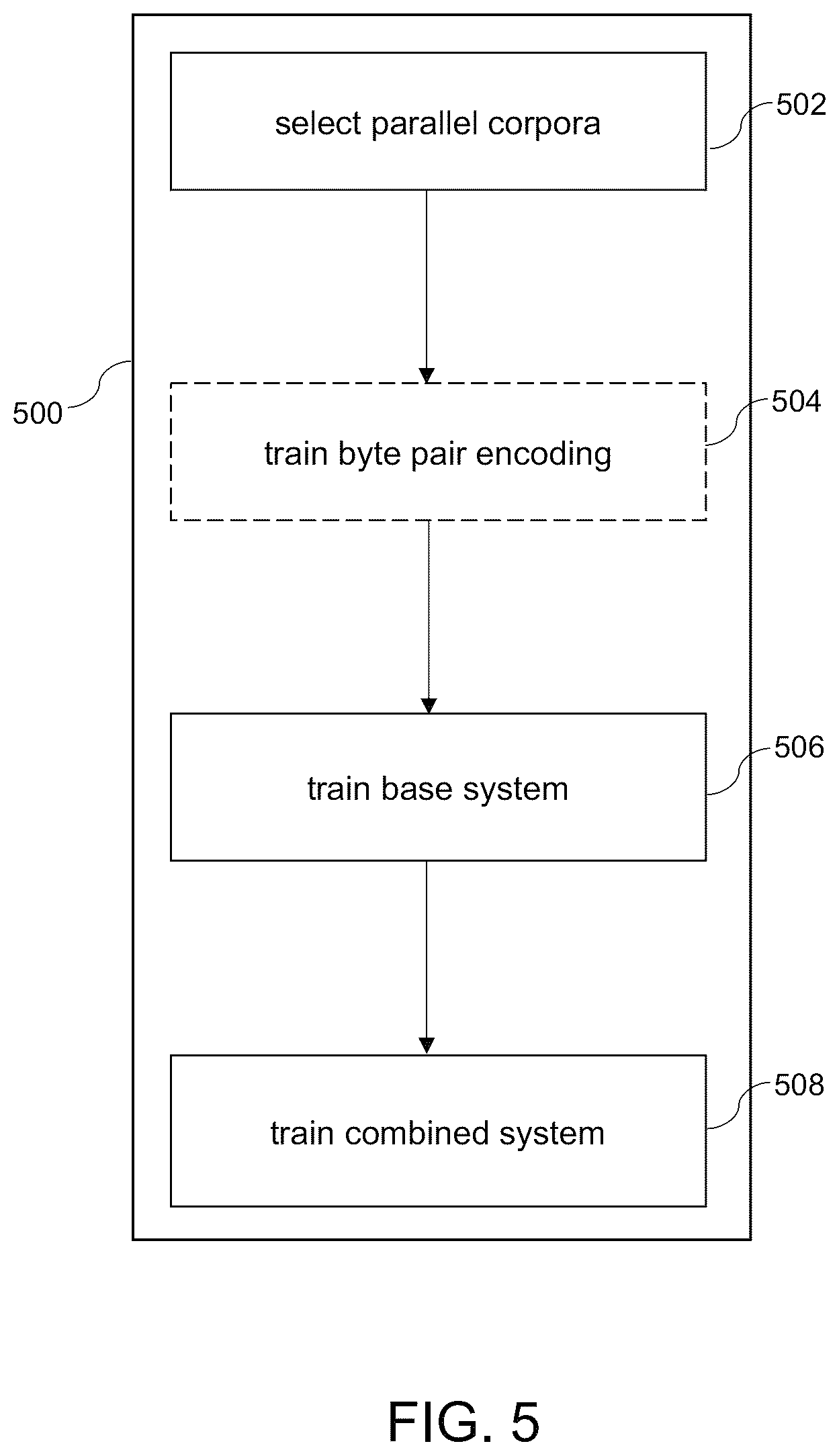 Patent US12619835 Figure 5 – Adapters for zero-shot multilingual neural machine translation