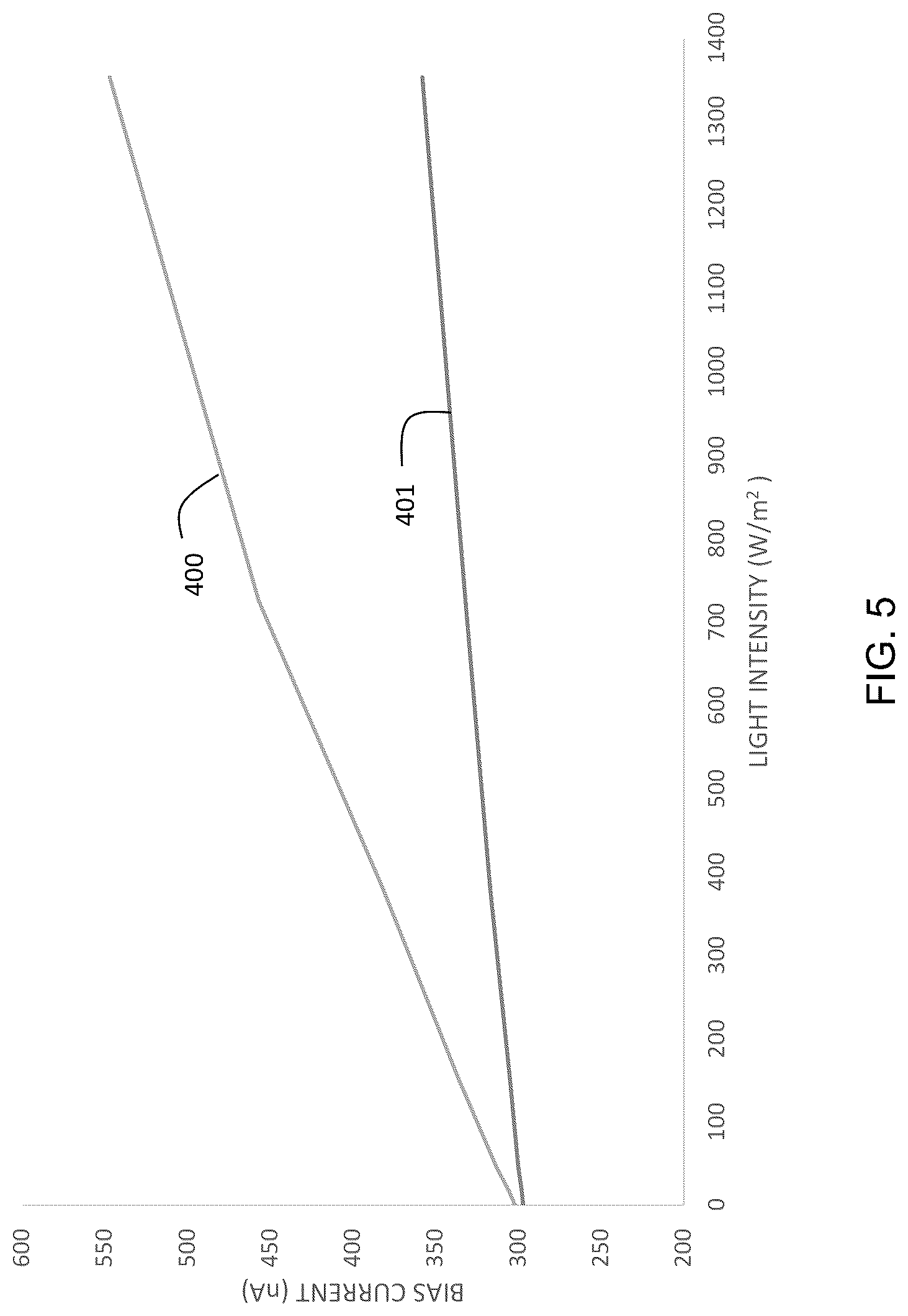 Patent US12619850 Figure 5 – Compensation for light-induced current in an integrated circuit