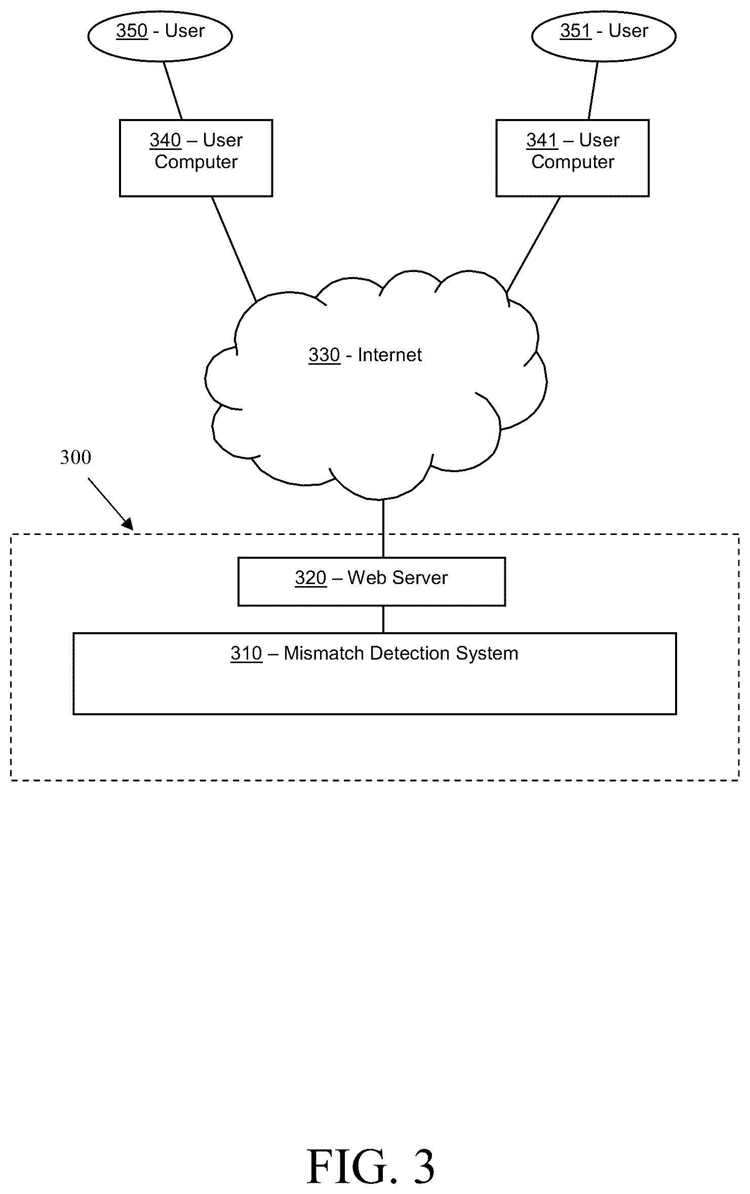 Patent US12619856 Figure 3 – Mismatch detection model