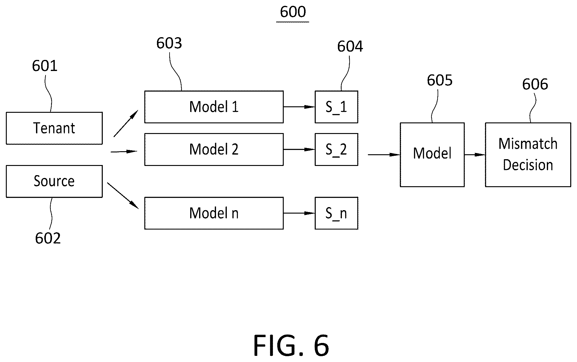 Patent US12619856 Figure 6 – Mismatch detection model