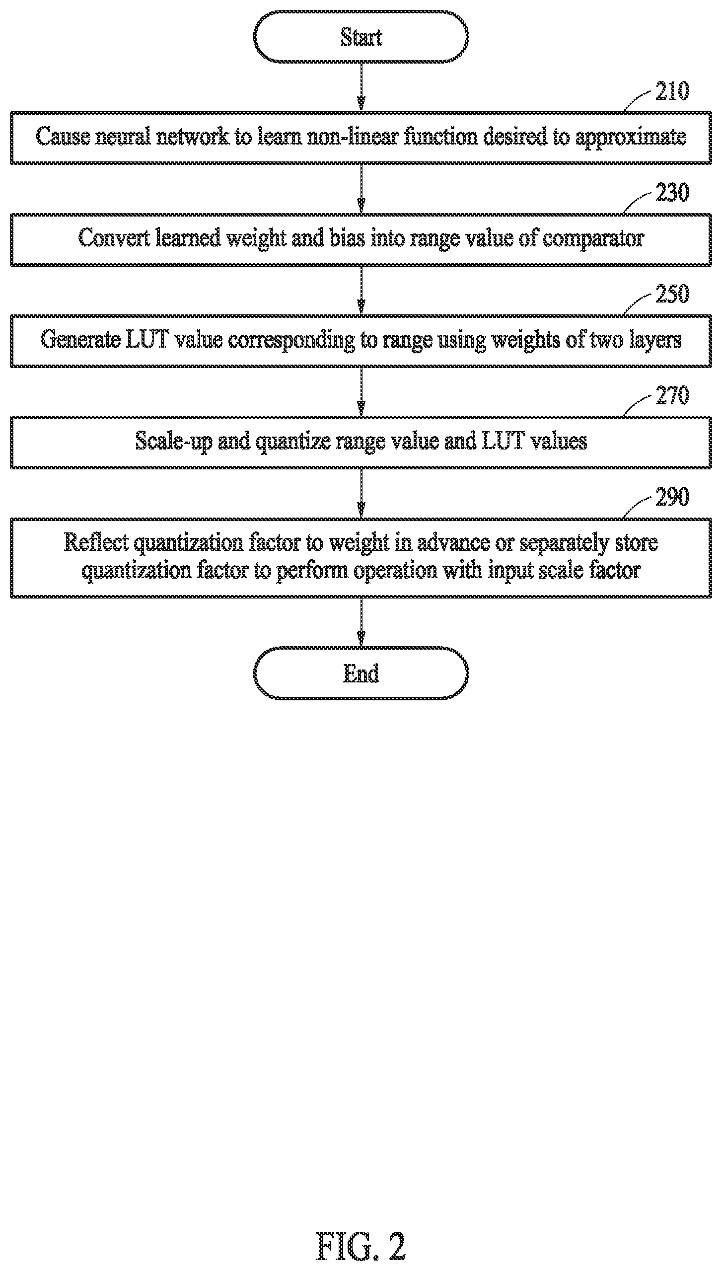 Patent US12619859 Figure 2 – Method and apparatus with quantized look up table for neural network operation
