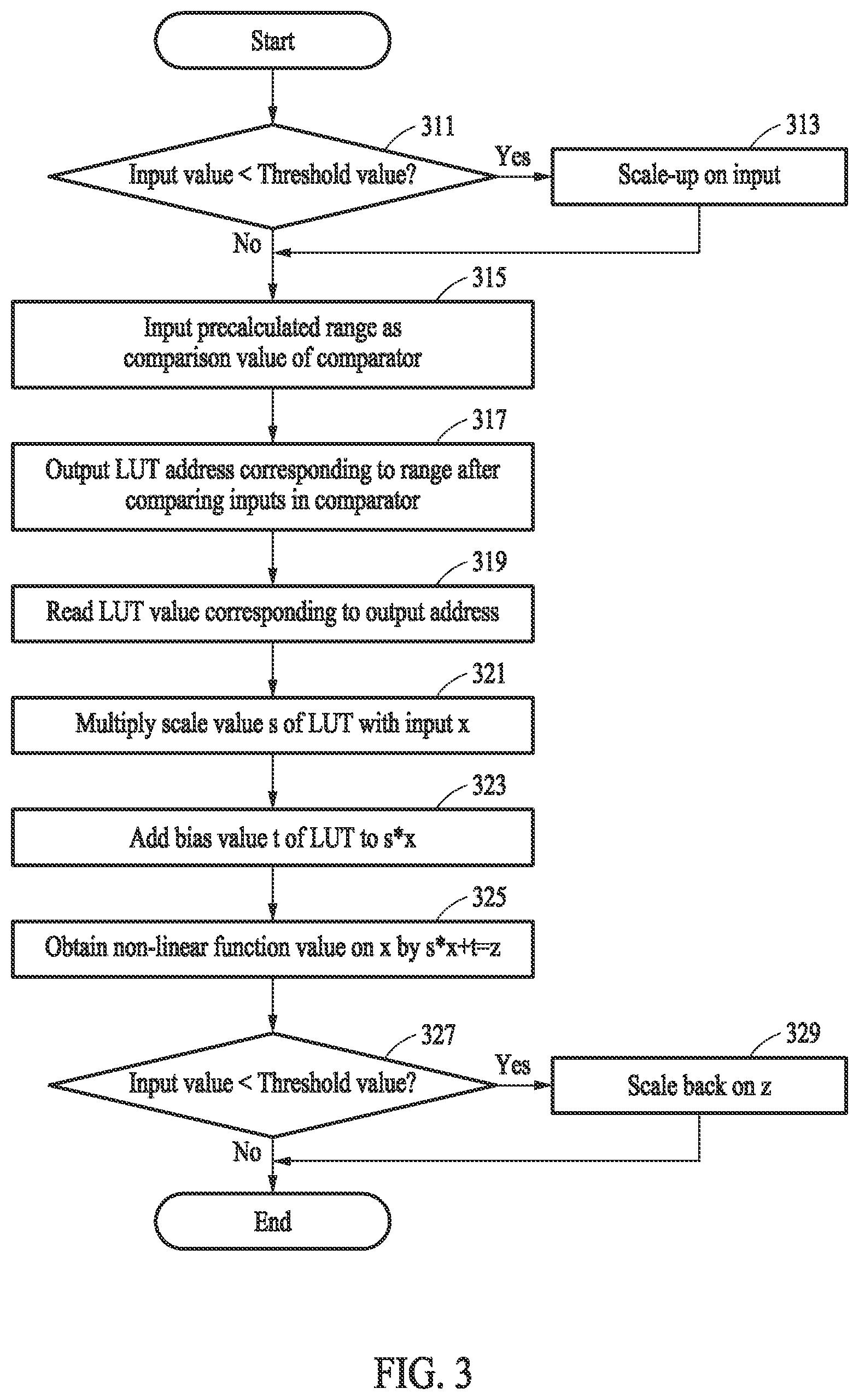 Patent US12619859 Figure 3 – Method and apparatus with quantized look up table for neural network operation
