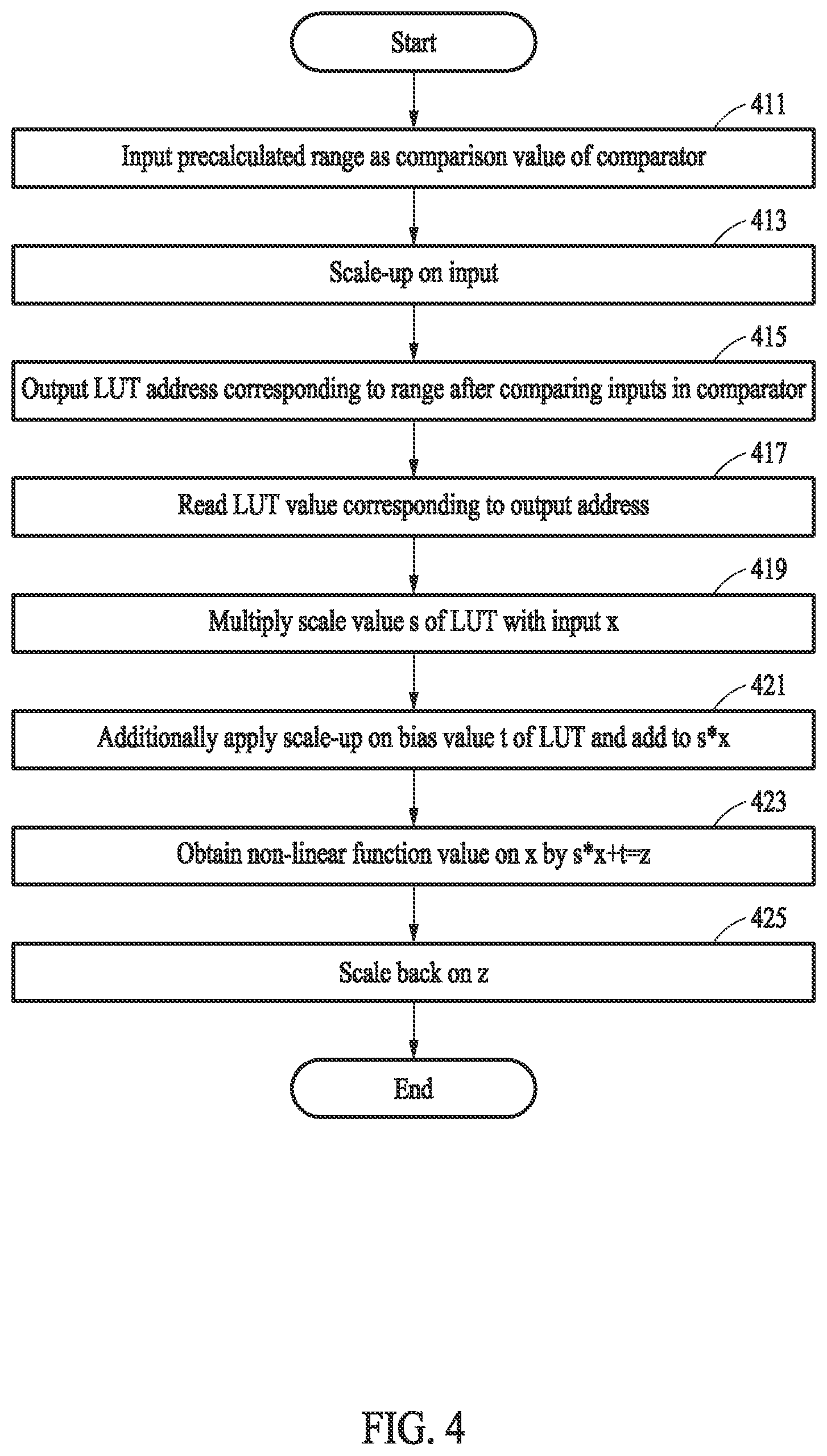 Patent US12619859 Figure 4 – Method and apparatus with quantized look up table for neural network operation