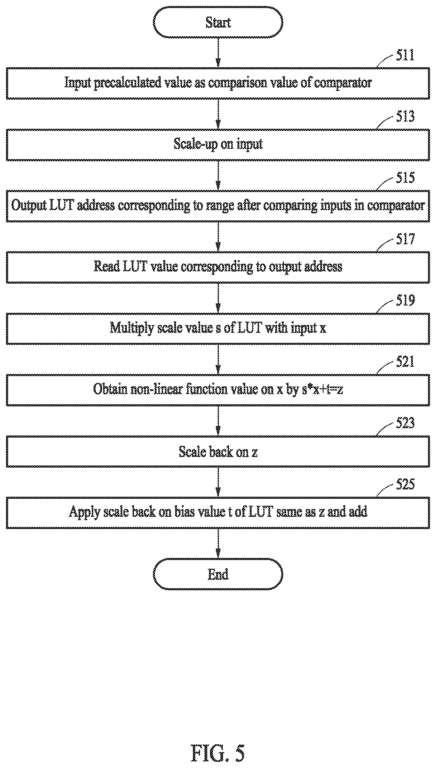 Patent US12619859 Figure 5 – Method and apparatus with quantized look up table for neural network operation