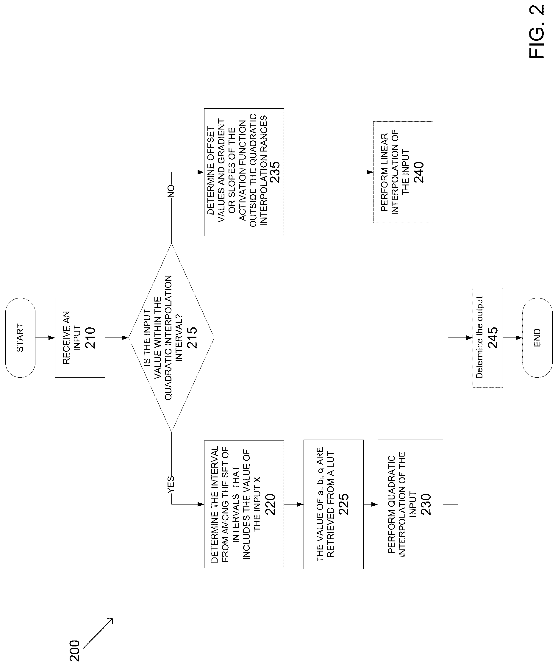 Patent US12619864 Figure 2 – Efficient look-up table based functions for artificial intelligence (AI) accelerator