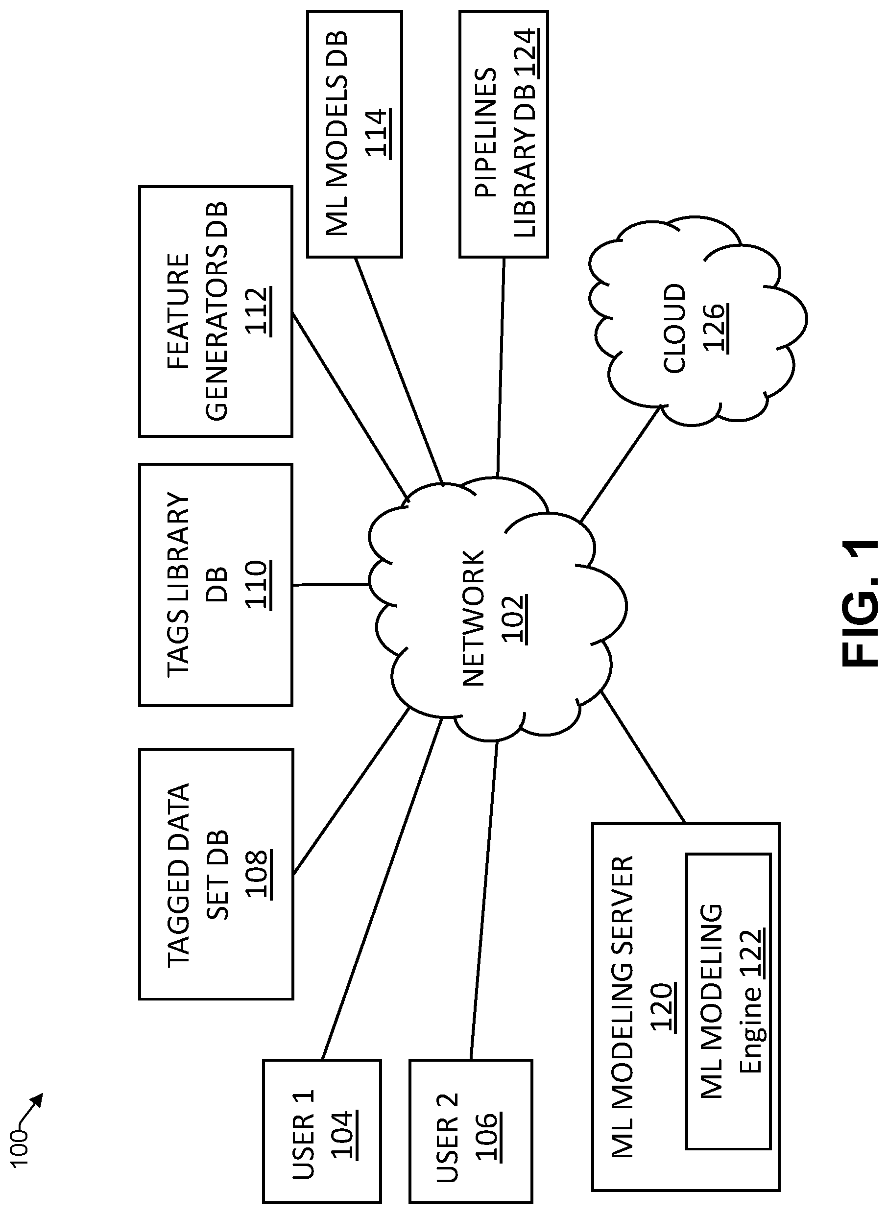 Patent US12619867 Figure 1 – Automated creation of machine-learning modeling pipelines