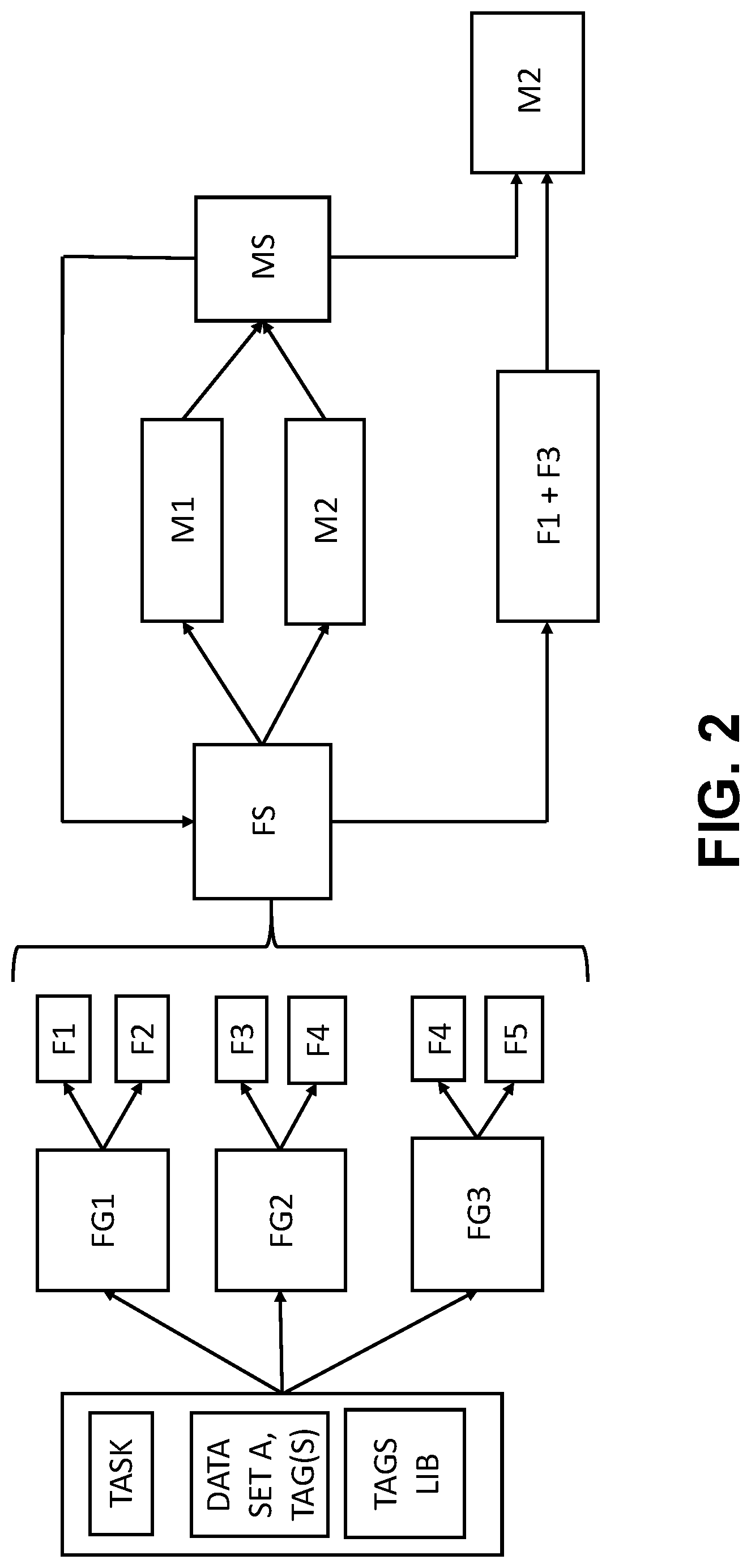 Patent US12619867 Figure 2 – Automated creation of machine-learning modeling pipelines