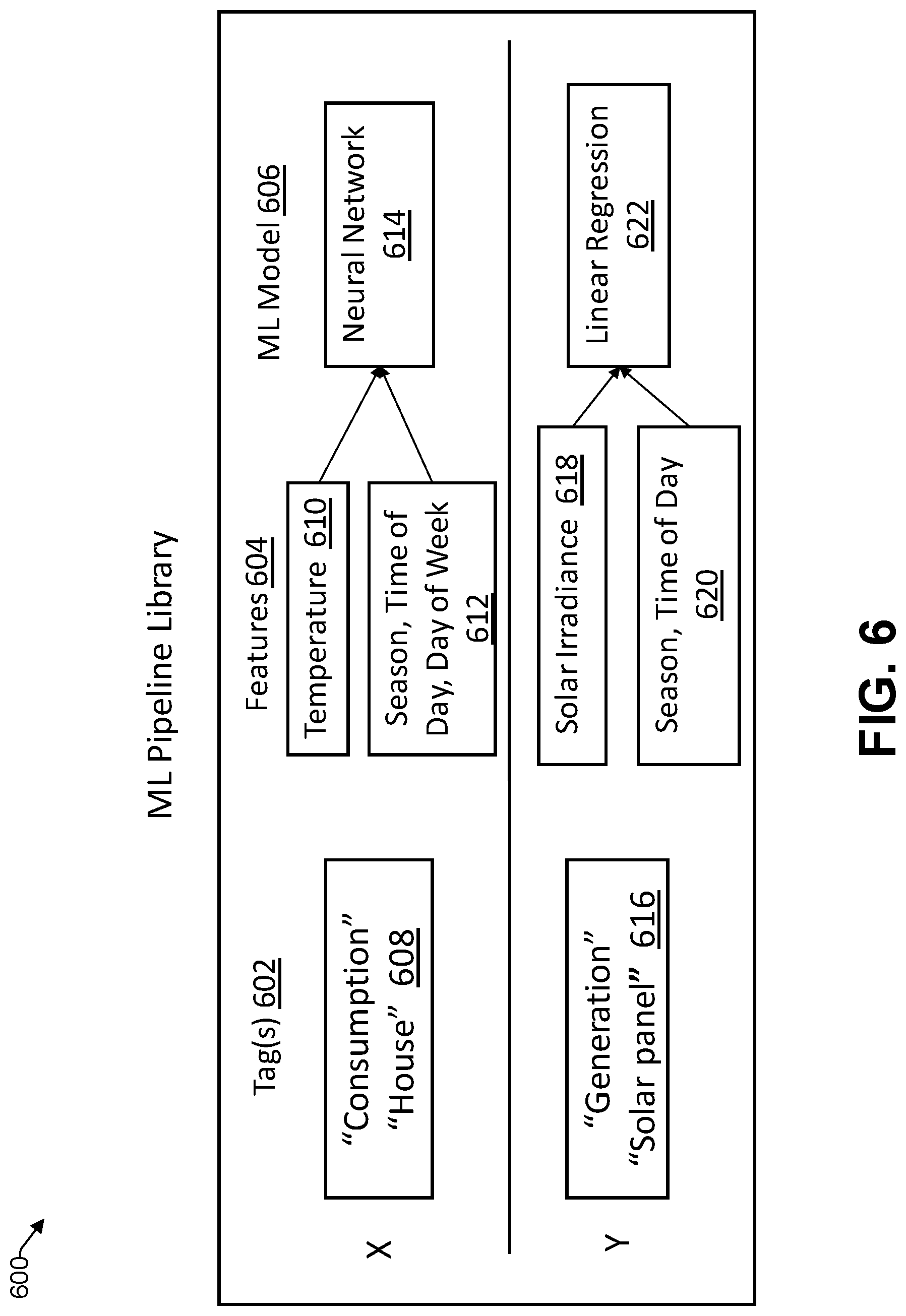 Patent US12619867 Figure 6 – Automated creation of machine-learning modeling pipelines