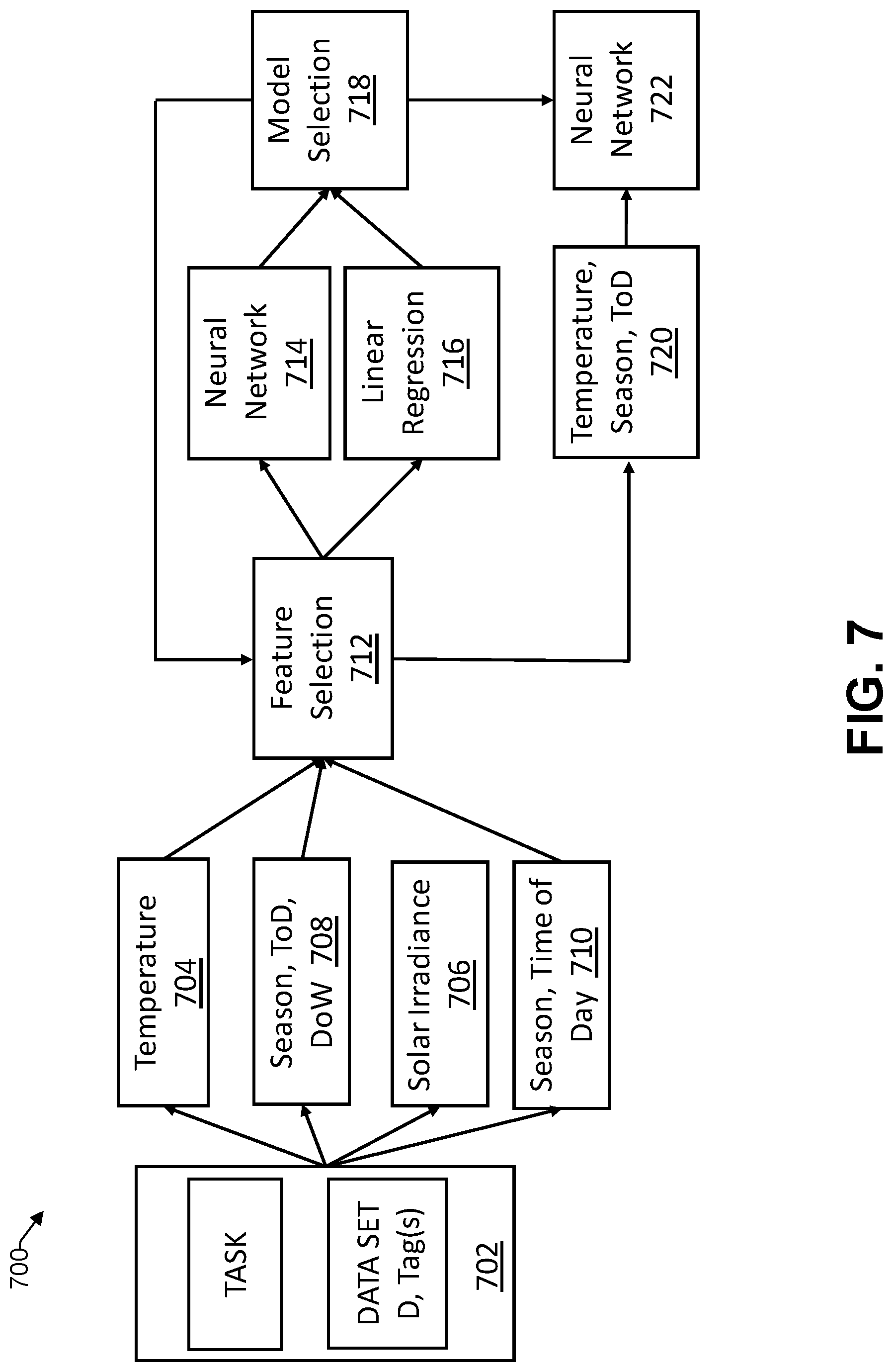 Patent US12619867 Figure 7 – Automated creation of machine-learning modeling pipelines