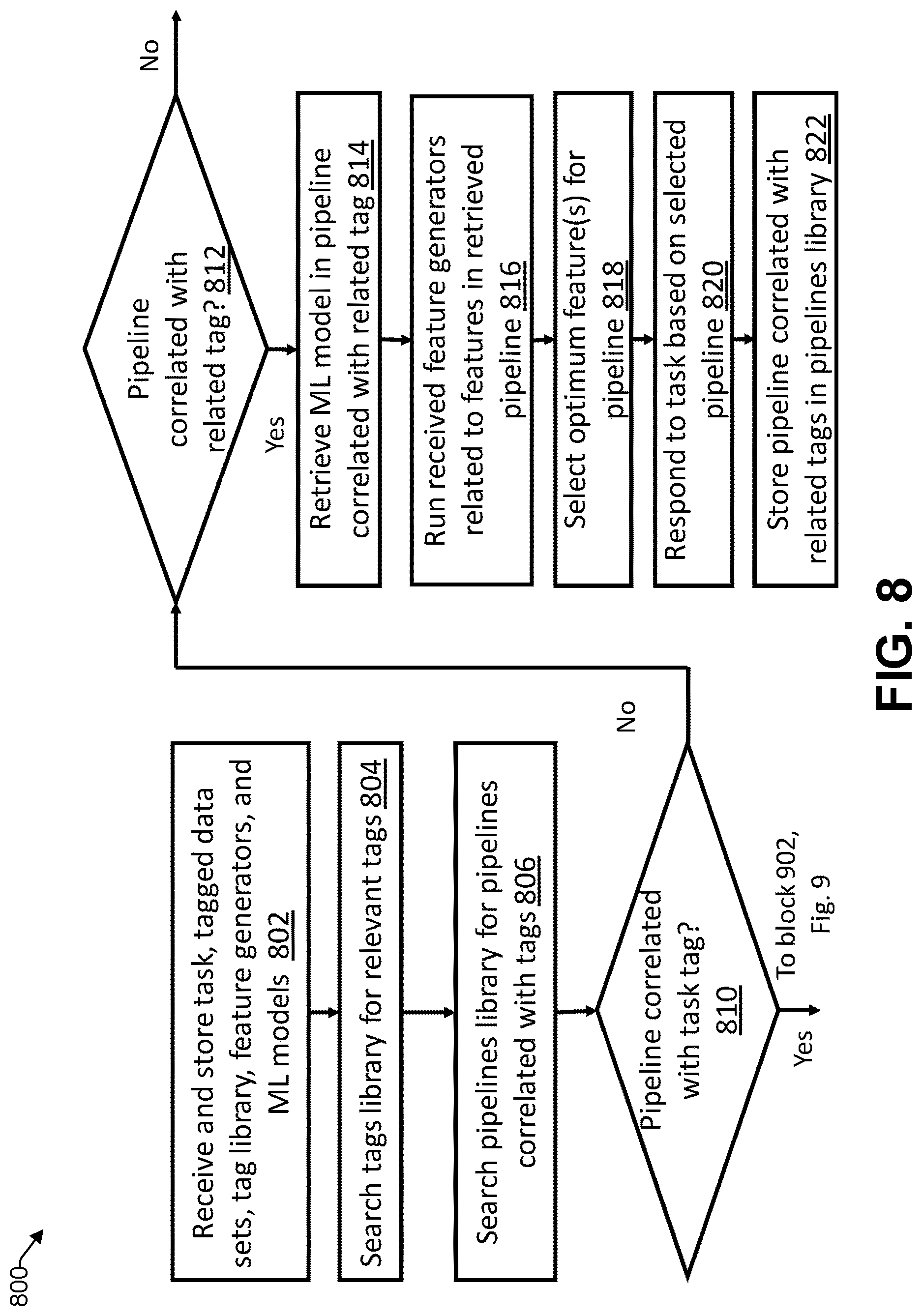 Patent US12619867 Figure 8 – Automated creation of machine-learning modeling pipelines