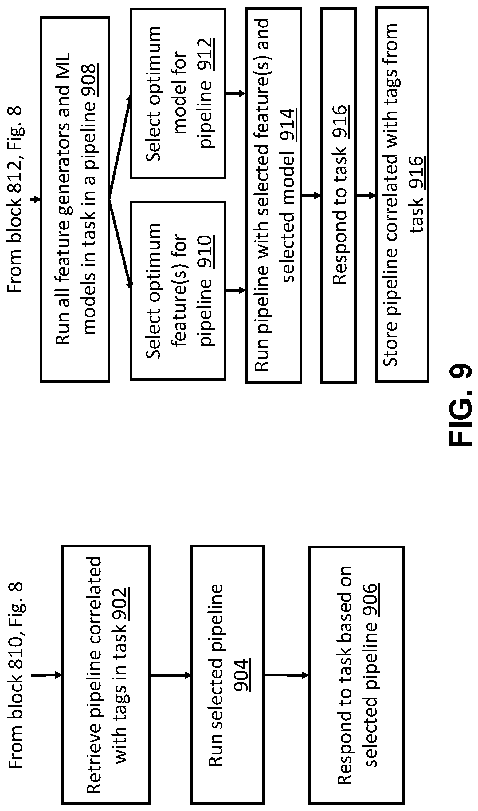 Patent US12619867 Figure 9 – Automated creation of machine-learning modeling pipelines