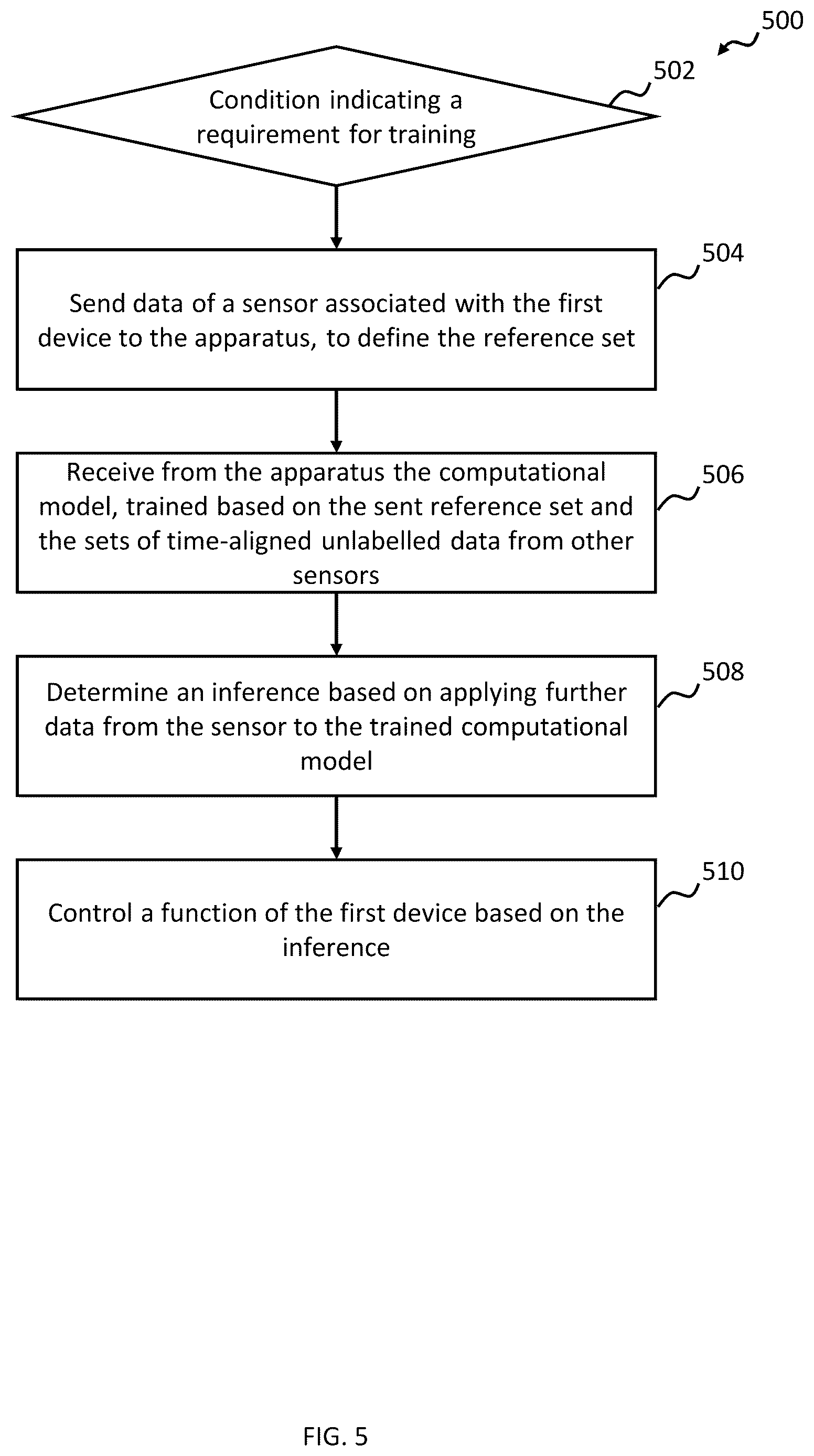 Patent US12619873 Figure 5 – Providing unlabelled training data for training a computational model