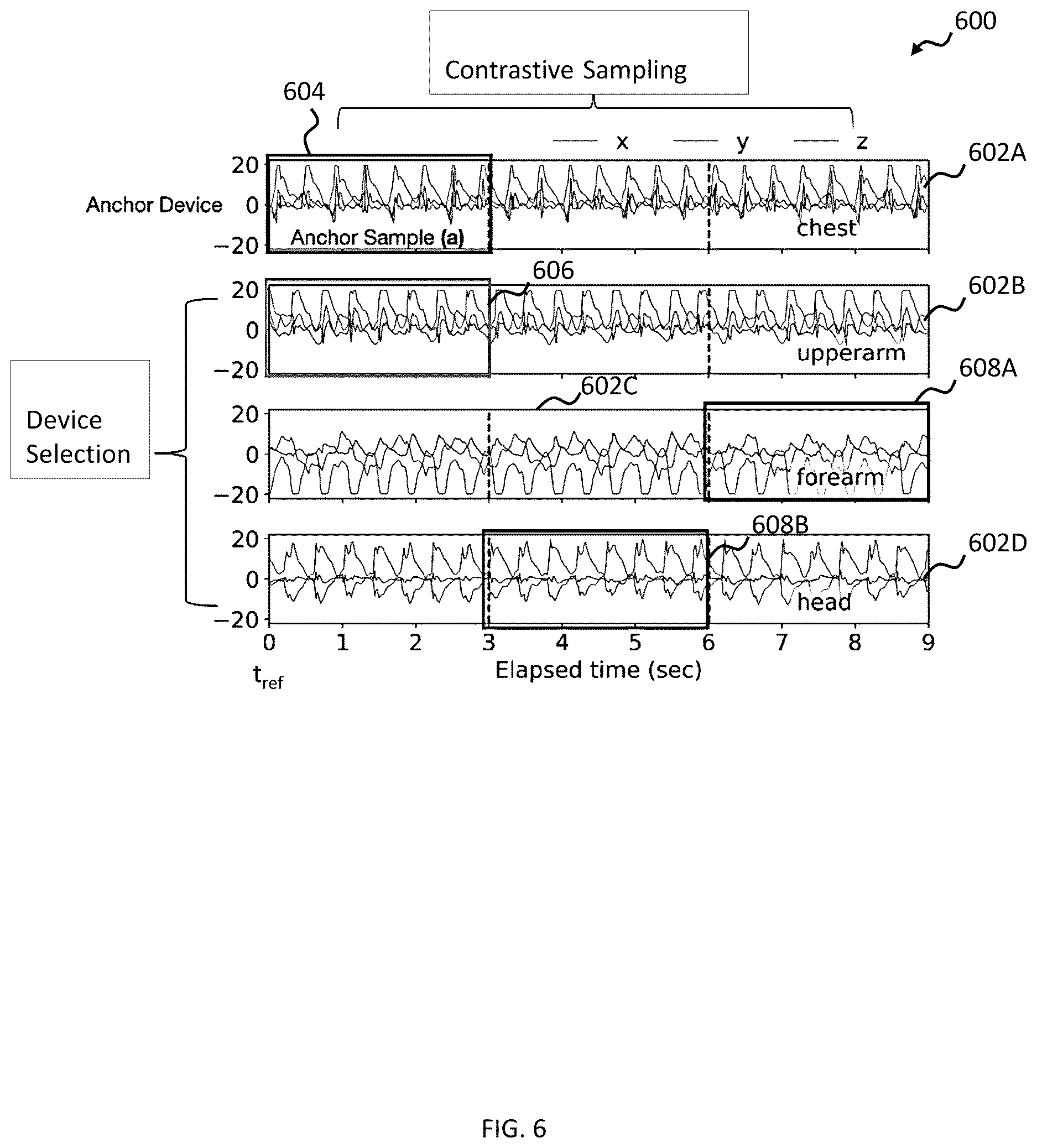 Patent US12619873 Figure 6 – Providing unlabelled training data for training a computational model