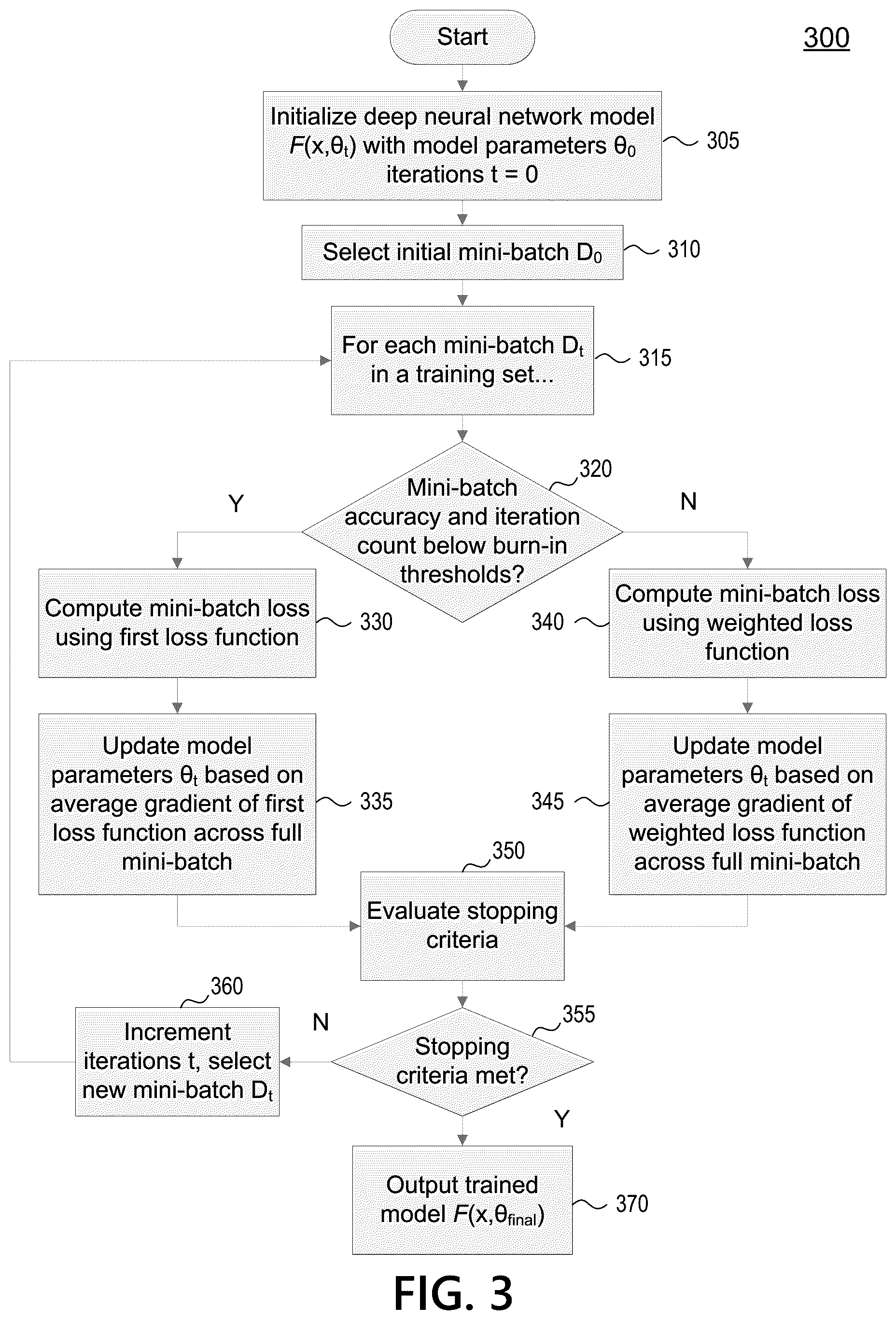 Patent US12619874 Figure 3 – Stochastic gradient boosting for deep neural networks