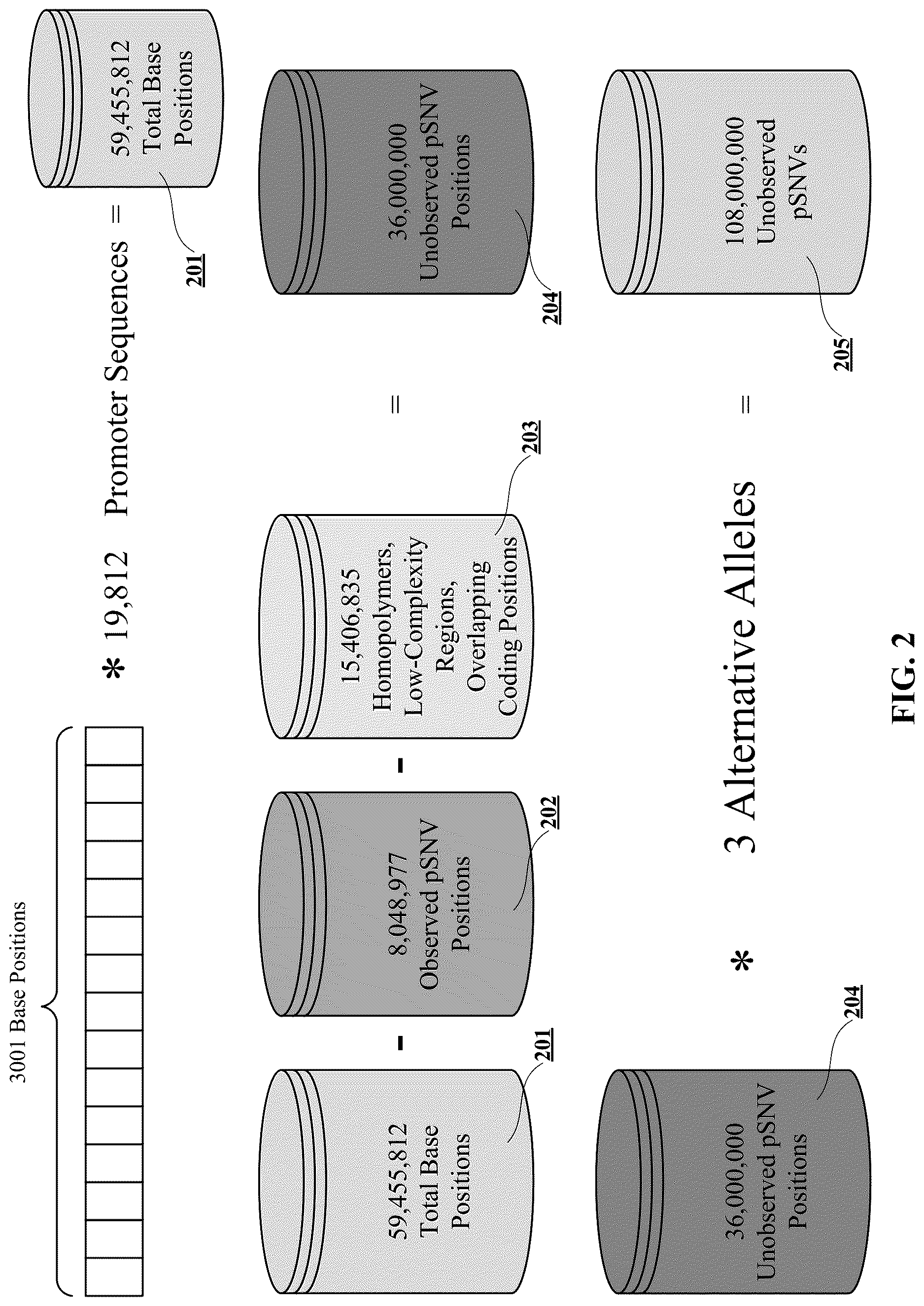 Patent US12619875 Figure 2 – Deep learning-based pathogenicity classifier for promoter single nucleotide variants (pSNVs)