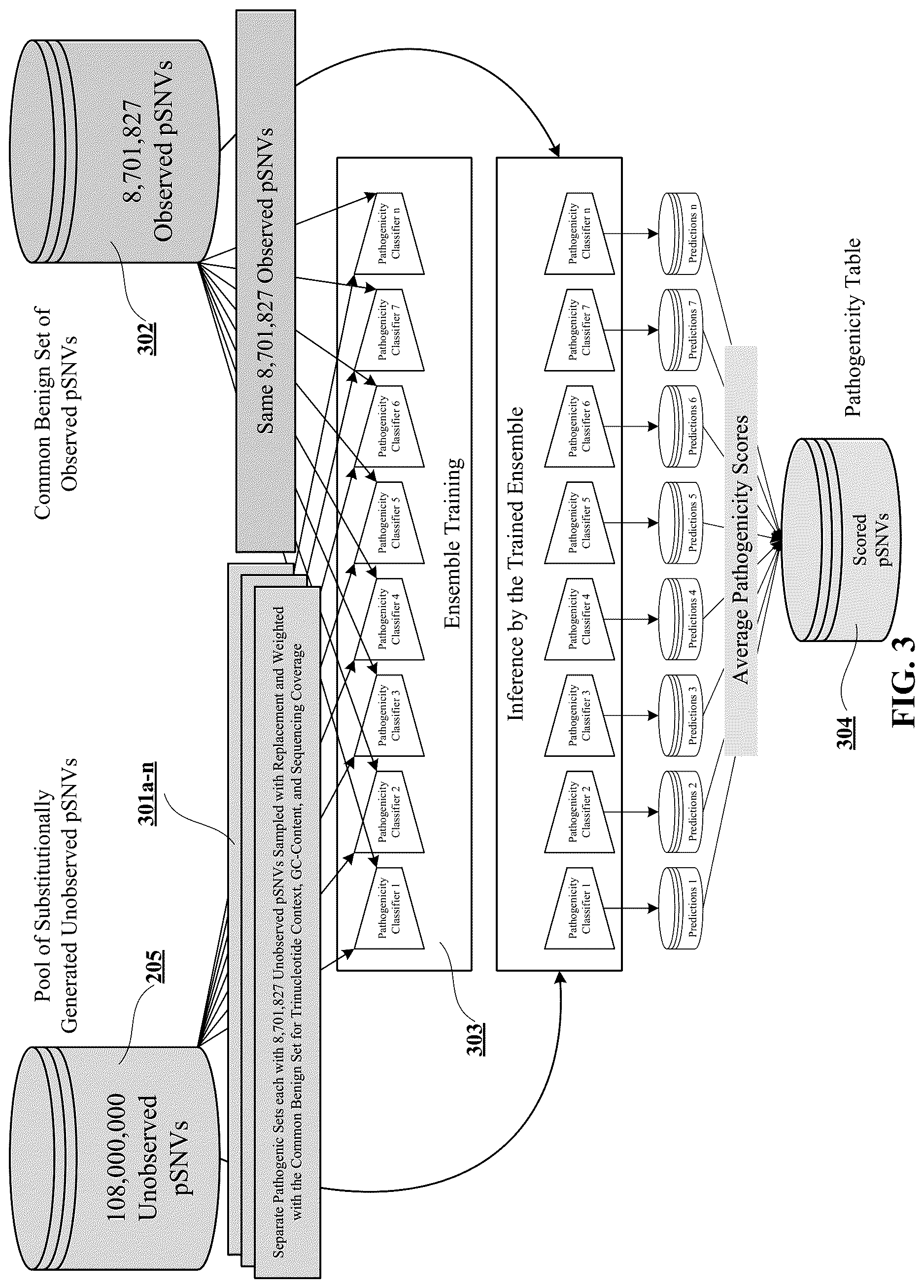 Patent US12619875 Figure 3 – Deep learning-based pathogenicity classifier for promoter single nucleotide variants (pSNVs)