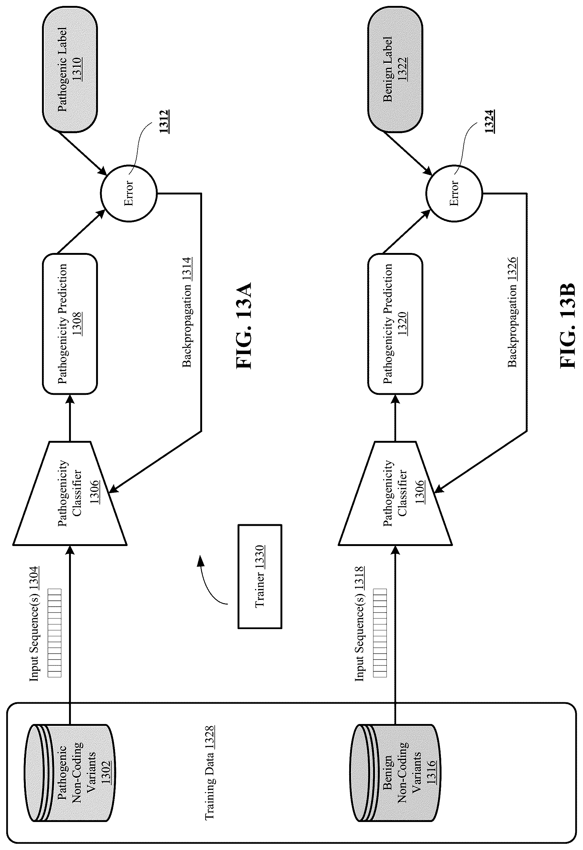 Patent US12619875 Figure 13 – Deep learning-based pathogenicity classifier for promoter single nucleotide variants (pSNVs)