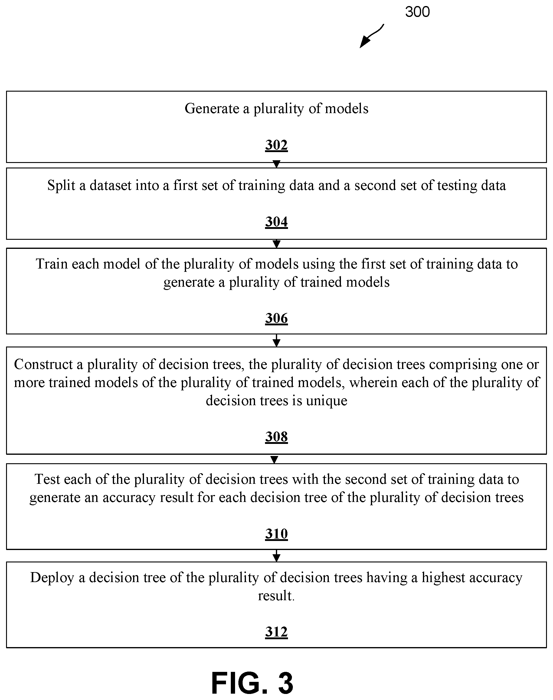 Patent US12619882 Figure 4 – Decision tree of models: using decision tree model, and replacing the leaves of the tree with other machine learning models