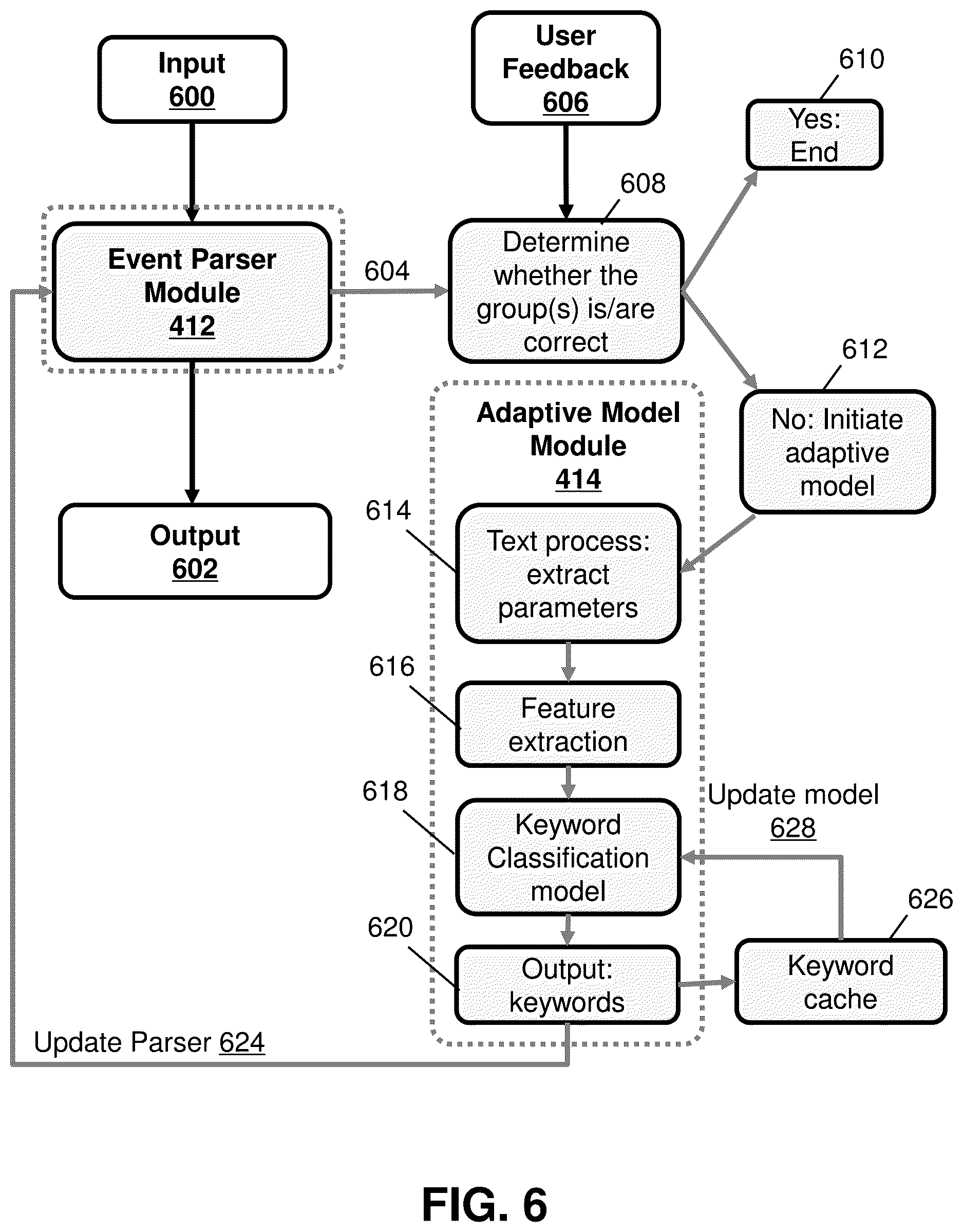 Patent US12619884 Figure 6 – Artificial intelligence operations adaptive multi-granularity event grouping
