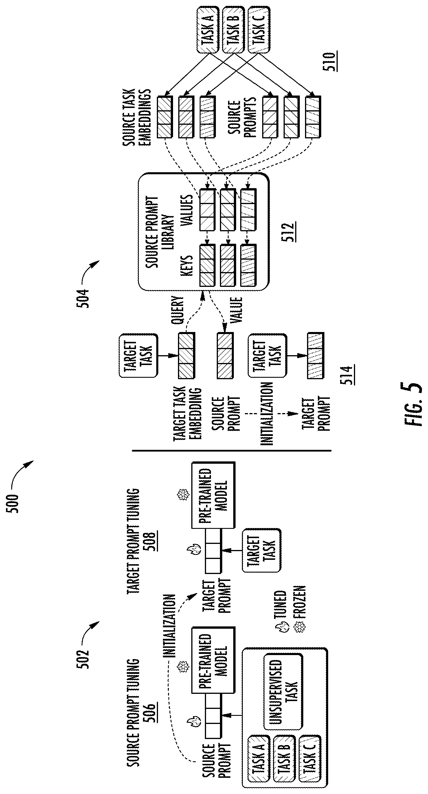 Patent US12619886 Figure 7 – Frozen model adaptation through soft prompt transfer