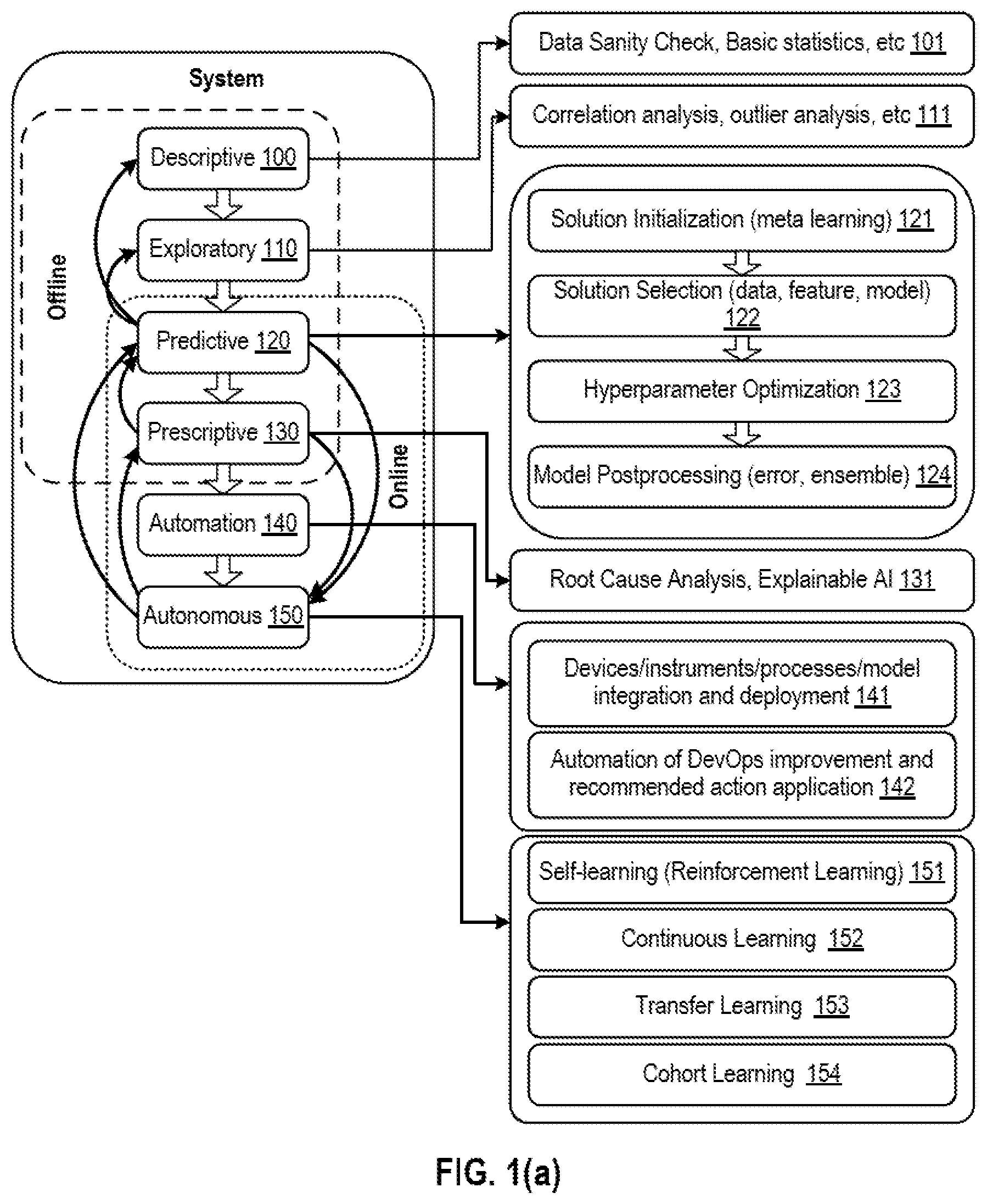 Patent US12619887 Figure 1 – Systems and methods for an automated data science process