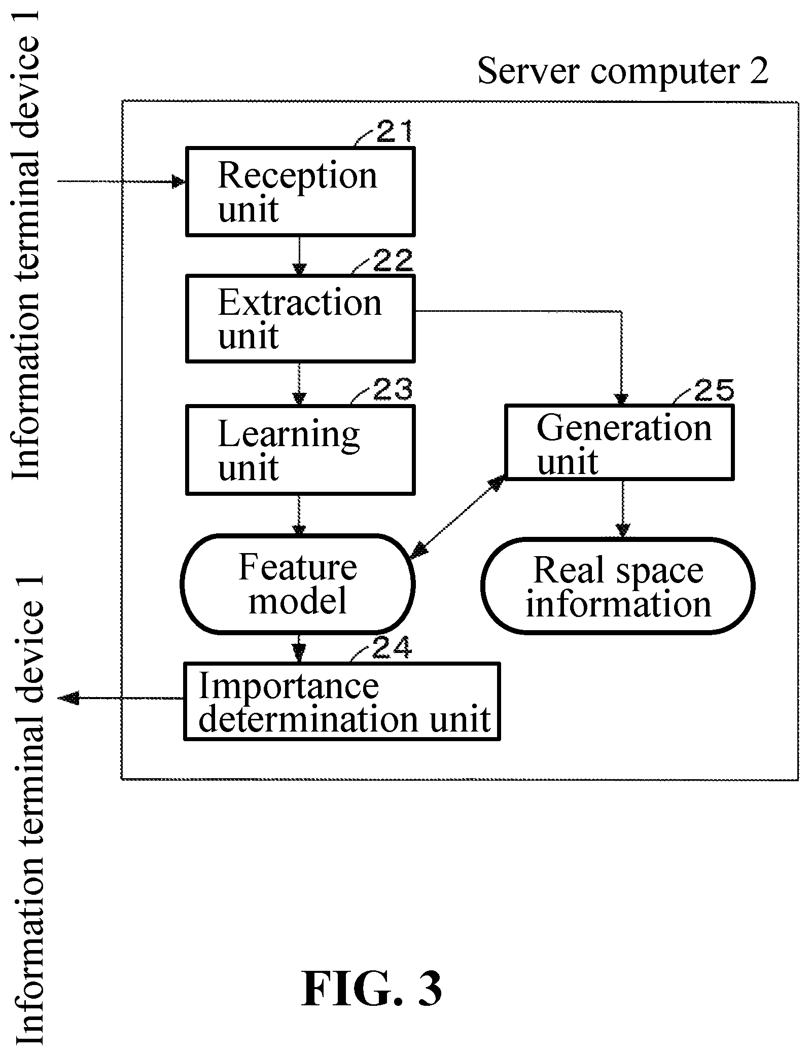 Patent US12619889 Figure 3 – Learning-type real space information formation system