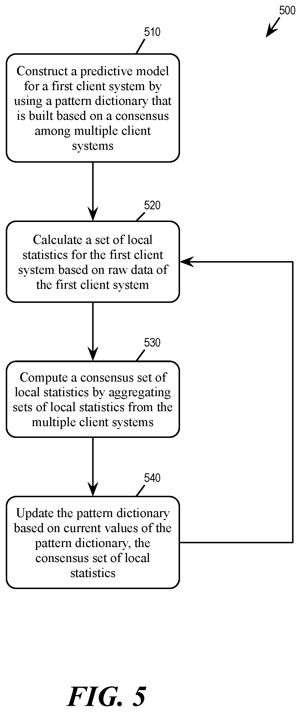 Patent US12619890 Figure 5 – Learning pattern dictionary from noisy numerical data in distributed networks