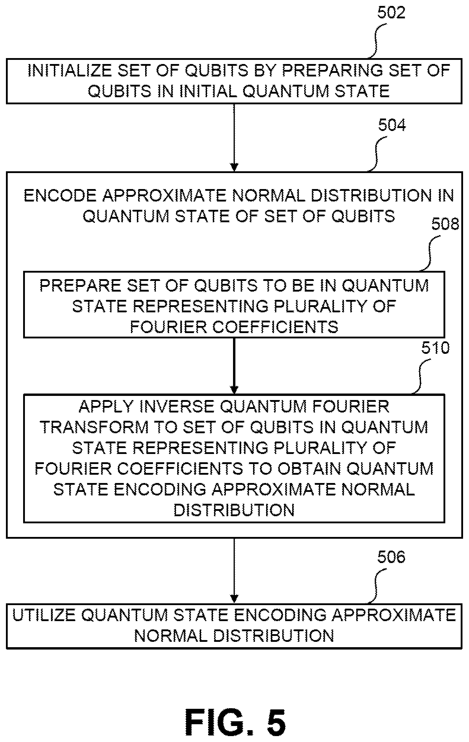 Patent US12619898 Figure 5 – Systems and methods for preparation of a quantum state encoding an approximate normal distribution