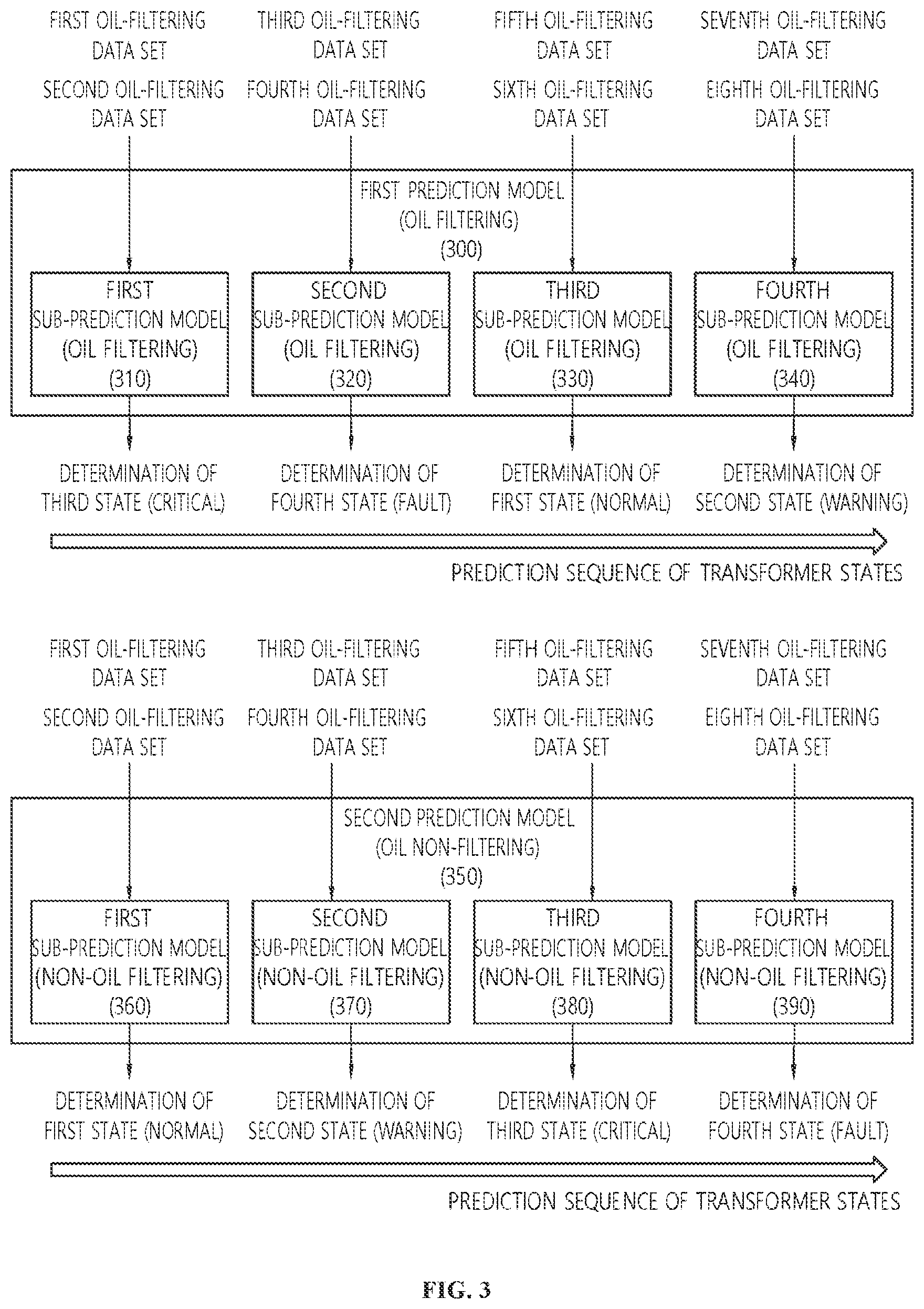 Patent US12619904 Figure 3 – Apparatus and method for predicting transformer state in consideration of whether oil filtering is performed