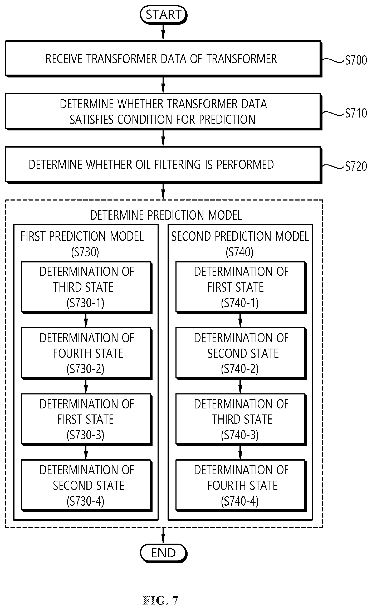 Patent US12619904 Figure 7 – Apparatus and method for predicting transformer state in consideration of whether oil filtering is performed