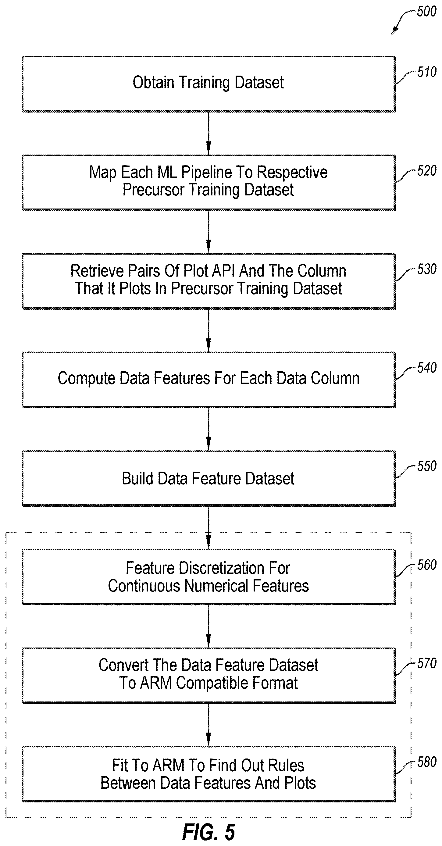 Patent US12619910 Figure 5 – Machine learning pipeline with visualizations