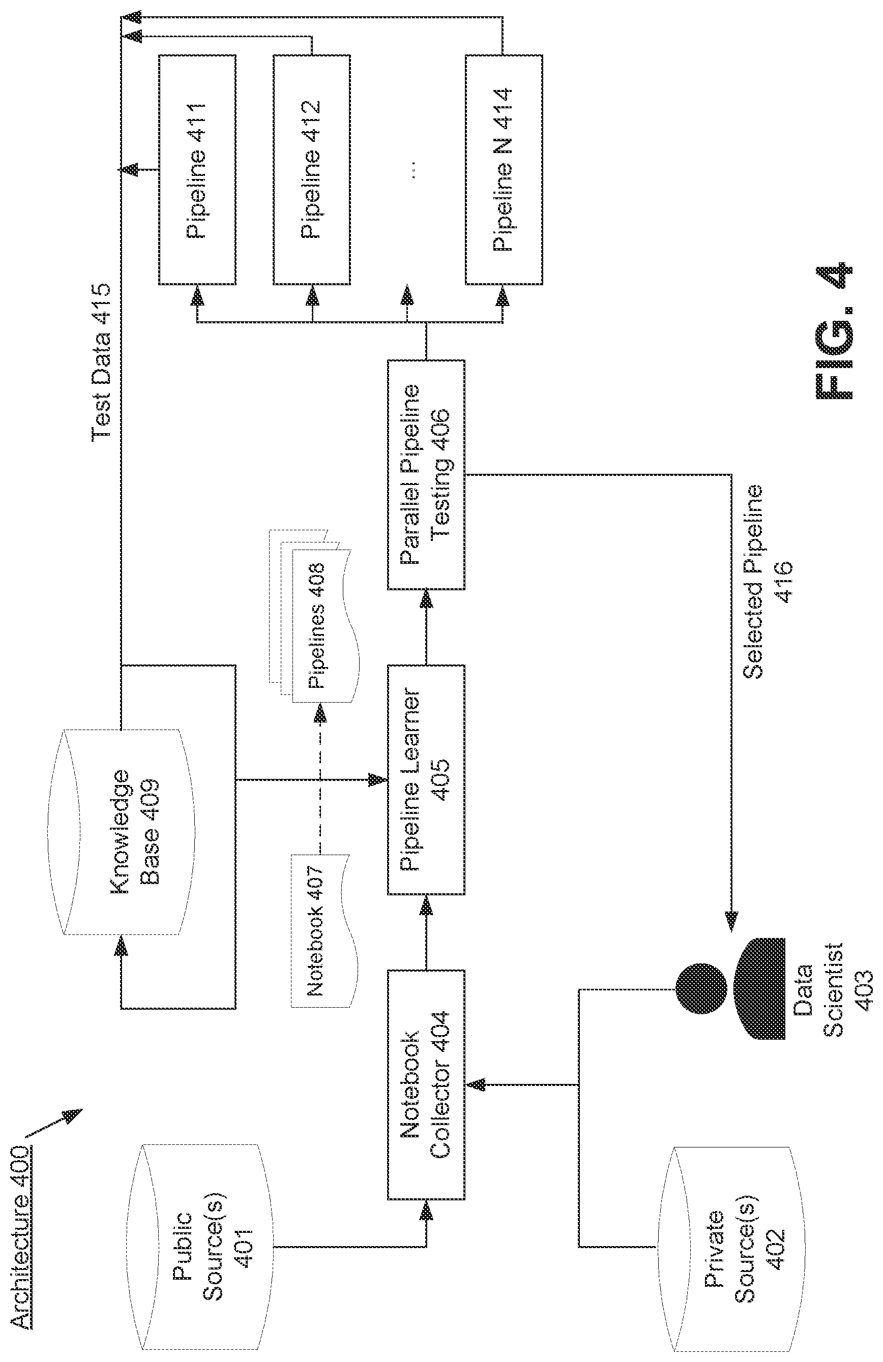 Patent US12619915 Figure 4 – Machine learning pipeline automation