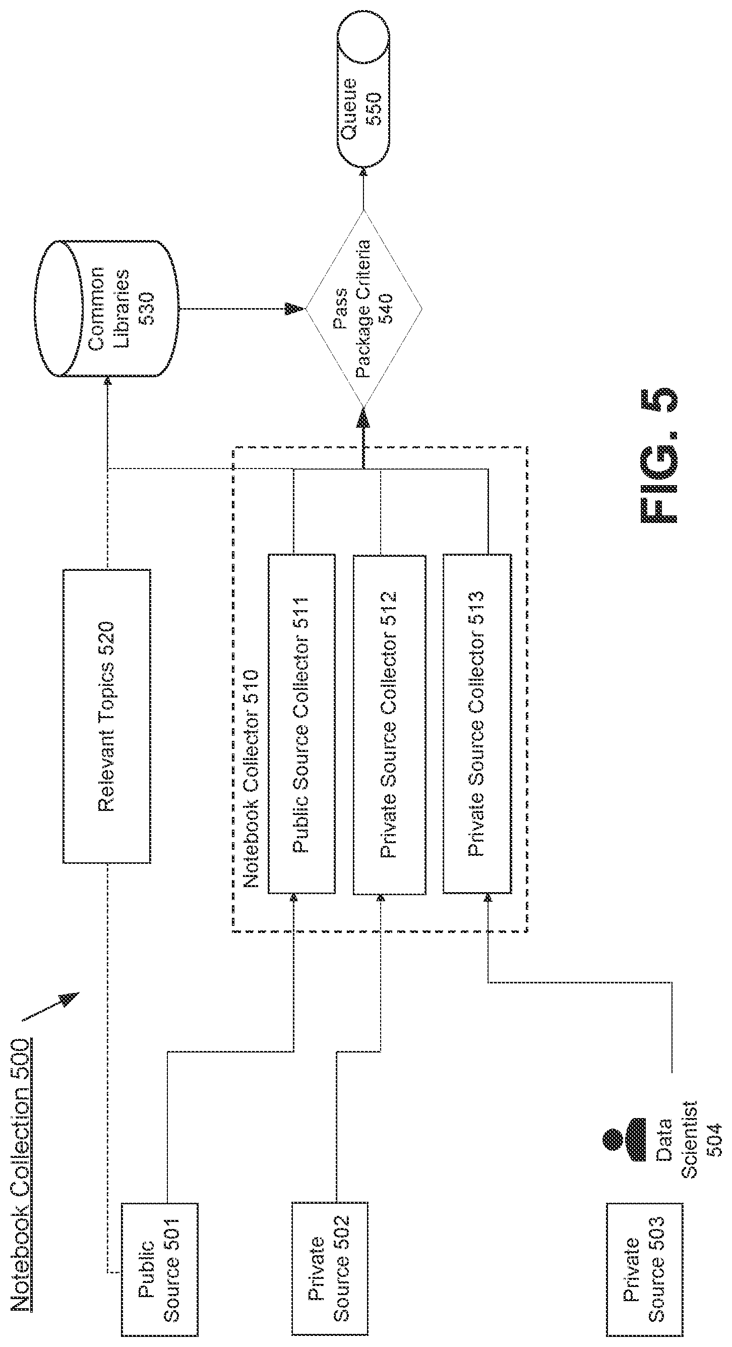 Patent US12619915 Figure 5 – Machine learning pipeline automation