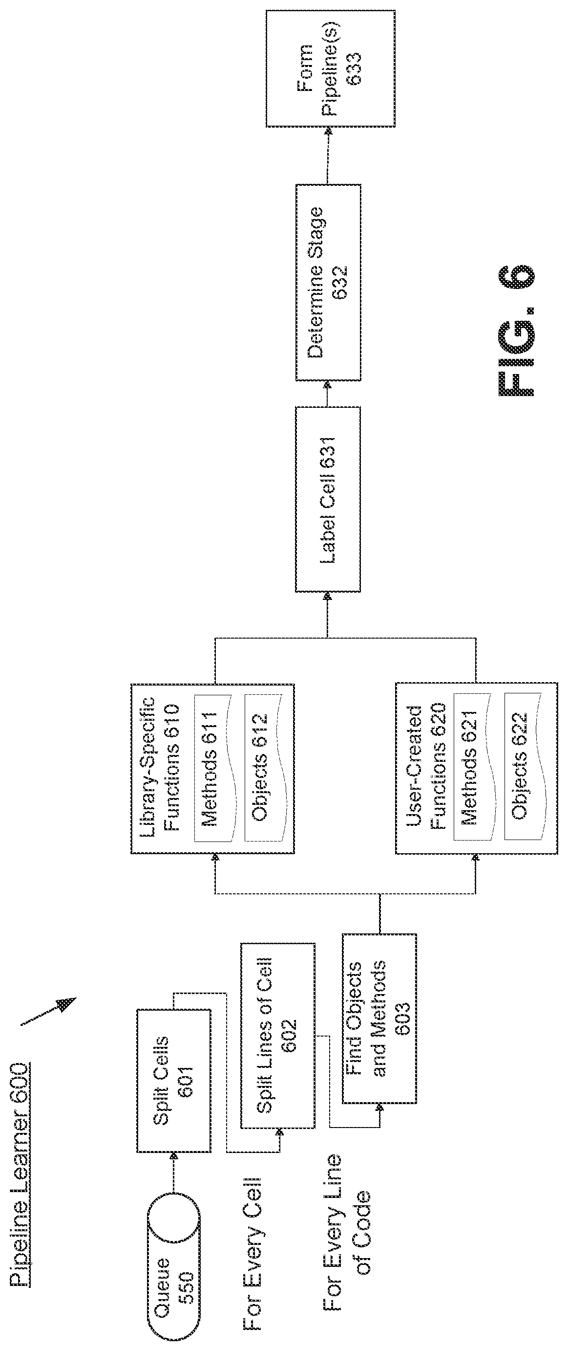Patent US12619915 Figure 6 – Machine learning pipeline automation