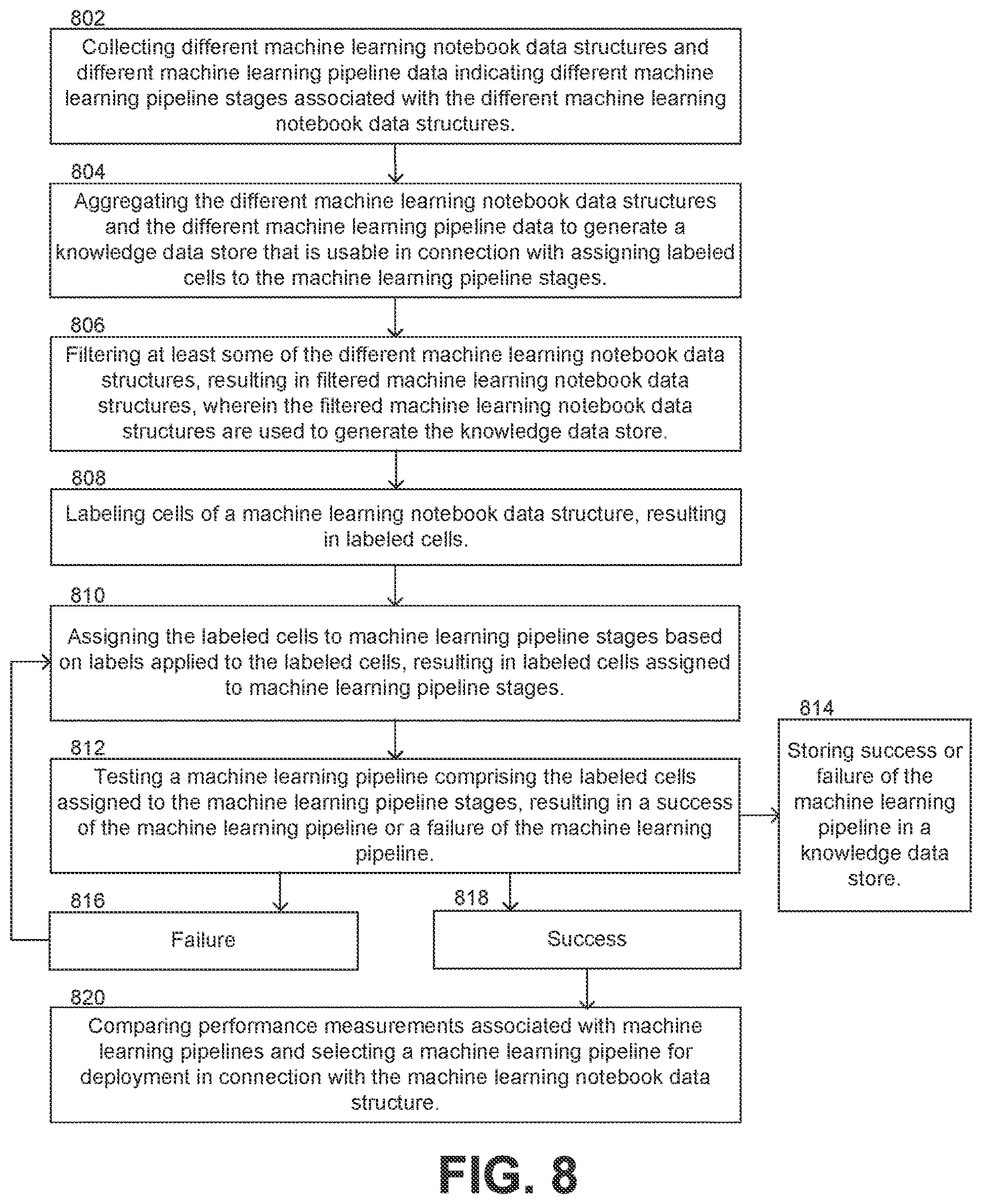 Patent US12619915 Figure 8 – Machine learning pipeline automation