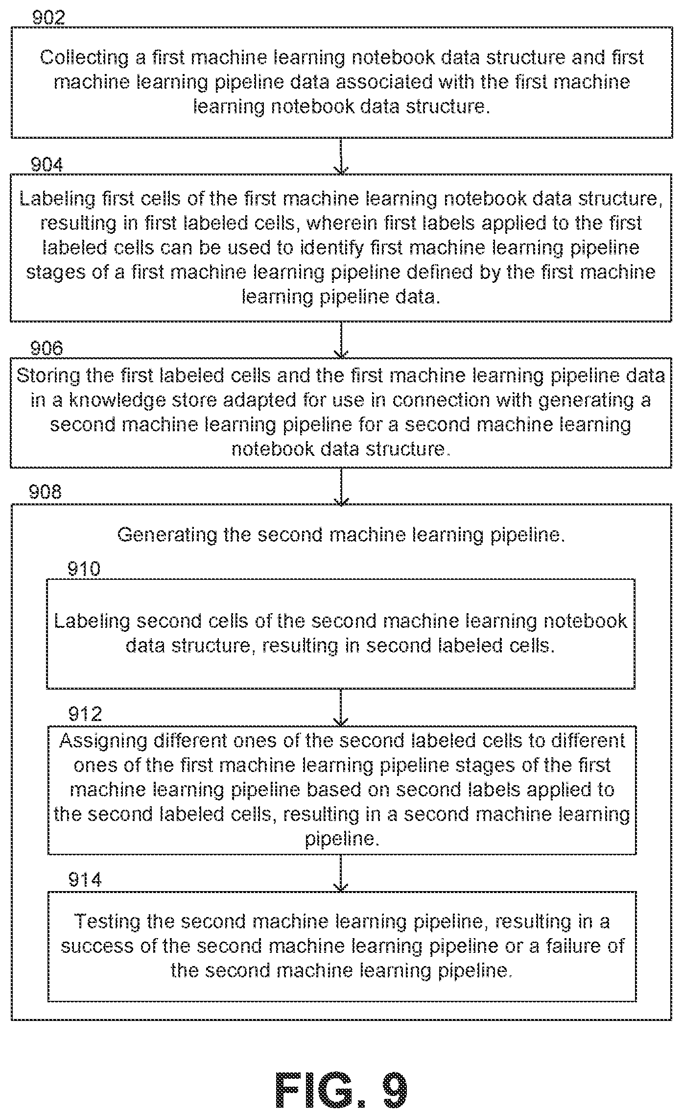 Patent US12619915 Figure 9 – Machine learning pipeline automation