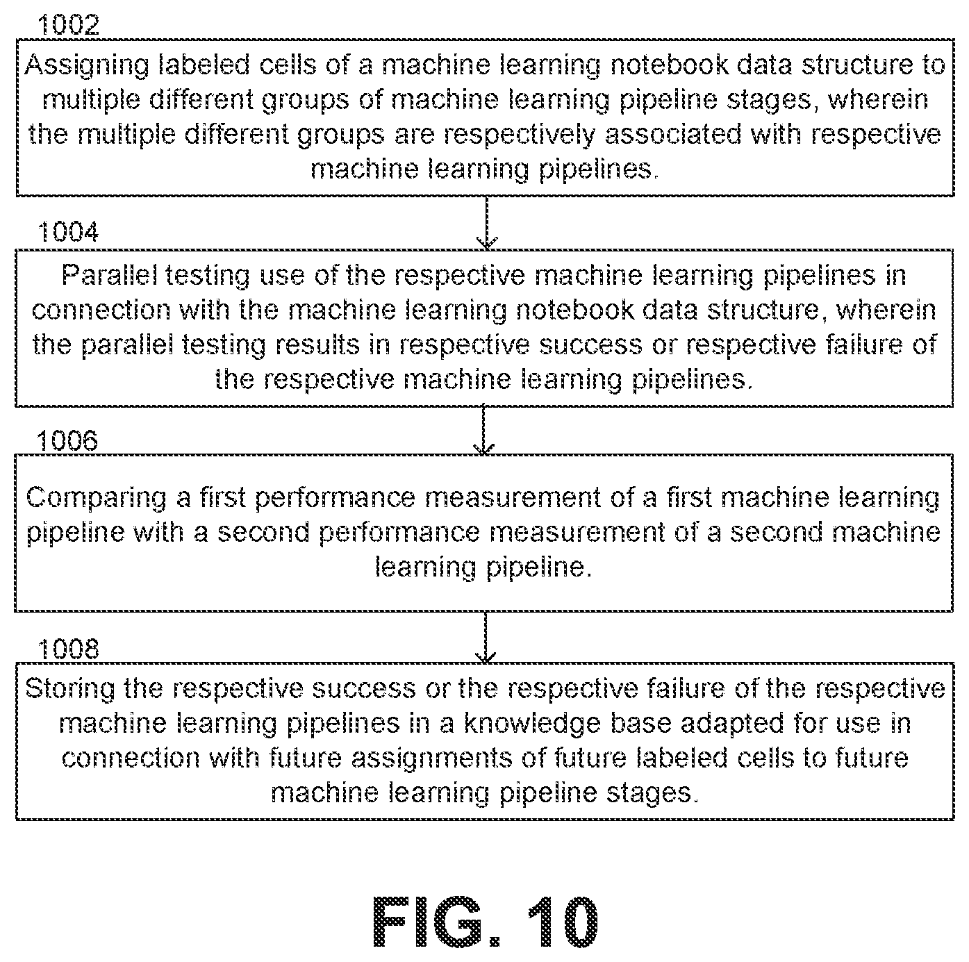 Patent US12619915 Figure 10 – Machine learning pipeline automation